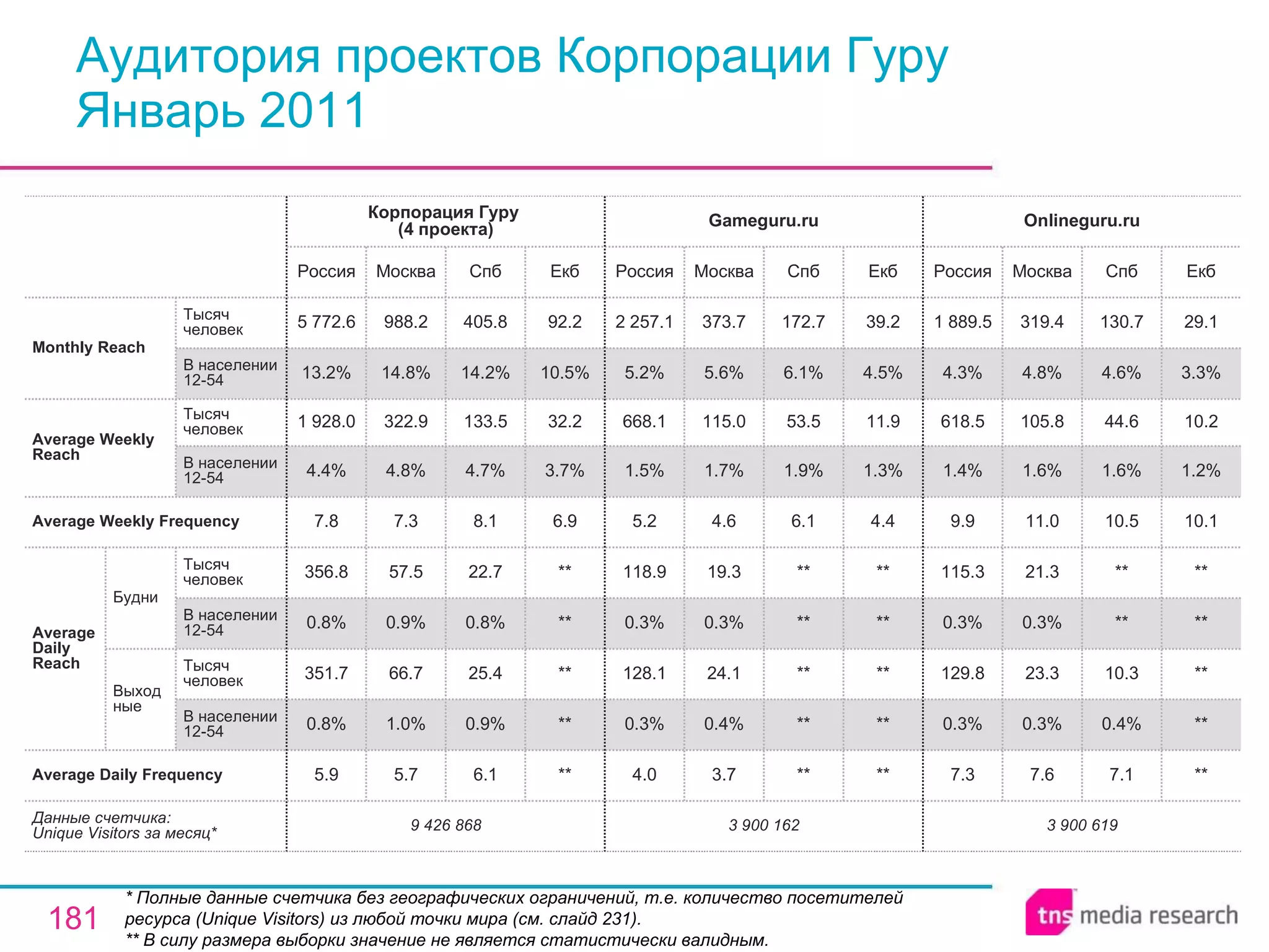 Аудитория проектов Корпорации Гуру Январь 2011 * Полные данные счетчика без географических ограничений, т.е. количество посетителей ресурса ( Unique Visitors ) из любой точки мира (см. слайд 231). ** В силу размера выборки значение не является статистически валидным. ** ** ** ** ** 10.1 1.2% 10.2 3.3% 29.1 Екб 3 900 619 7.3 0. 3 % 129.8 0. 3 % 115.3 9.9 1. 4 % 618.5 4.3% 1 88 9 . 5 Россия Online guru.ru 7.6 0.3% 23 .3 0. 3 % 21 .3 11.0 1. 6 % 105.8 4.8 % 3 19.4 Москва 7.1 0.4% 10.3 ** ** 10.5 1. 6 % 44.6 4. 6 % 1 30.7 Спб 3 900 162 4.0 0.3% 128.1 0.3% 118.9 5.2 1.5% 668.1 5.2% 2 257.1 Россия Gameguru.ru 3.7 0.4% 24.1 0.3% 19.3 4.6 1.7% 115.0 5.6% 373.7 Москва ** ** ** ** ** 6.1 1.9% 53.5 6.1% 172.7 Спб ** ** ** ** ** 4.4 1.3% 11.9 4.5% 39.2 Екб 6.1 0. 9 % 2 5.4 0. 8 % 22.7 8.1 4. 7 % 1 33.5 1 4.2 % 405.8 Спб 9 426 868 5.9 0. 8 % 351.7 0. 8 % 356.8 7.8 4.4 % 1  928 . 0 13.2 % 5 77 2 . 6 Россия Корпорация Гуру  ( 4  проекта) 5 .7 1.0 % 66.7 0. 9 % 57.5 7 .3 4. 8 % 322.9 1 4.8 % 988.2 Москва ** ** ** ** ** 6.9 3. 7 % 32.2 10 .5% 92.2 Екб Average Daily Frequency Average Weekly Frequency Данные счетчика:  Unique Visitors за месяц* Average Daily Reach Average Weekly Reach Monthly   Reach Тысяч человек В населении 12-54 Будни В населении 12-54 Тысяч человек Выходные В населении 12-54 Тысяч человек В населении 12-54 Тысяч человек 