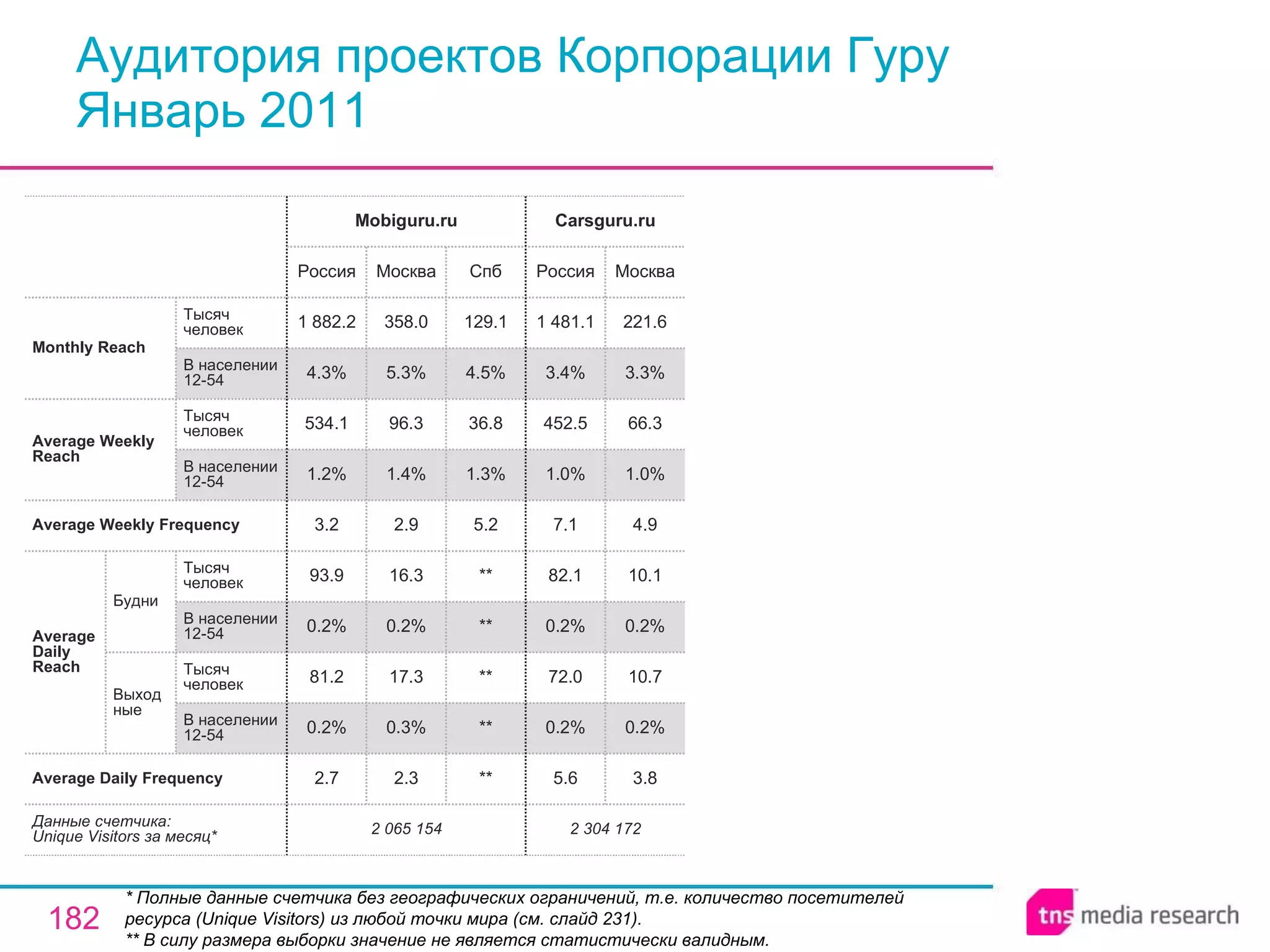 Аудитория проектов Корпорации Гуру Январь 2011 * Полные данные счетчика без географических ограничений, т.е. количество посетителей ресурса ( Unique Visitors ) из любой точки мира (см. слайд 231). ** В силу размера выборки значение не является статистически валидным. 2 304 172 5.6 0.2% 72.0 0.2% 82.1 7.1 1.0% 452.5 3.4% 1 481.1 Россия Carsguru.ru 3.8 0.2% 10.7 0.2% 10.1 4.9 1.0% 66.3 3.3% 221.6 Москва ** ** ** ** ** 5.2 1.3% 36.8 4.5% 129.1 Спб 2 065 154 2.7 0.2% 81.2 0.2% 93.9 3.2 1.2% 534.1 4.3% 1 882.2 Россия Mobiguru.ru 2.3 0.3% 17.3 0.2% 16.3 2.9 1.4% 96.3 5.3% 358.0 Москва Average Daily Frequency Average Weekly Frequency Данные счетчика:  Unique Visitors за месяц* Average Daily Reach Average Weekly Reach Monthly   Reach Тысяч человек В населении 12-54 Будни В населении 12-54 Тысяч человек Выходные В населении 12-54 Тысяч человек В населении 12-54 Тысяч человек 