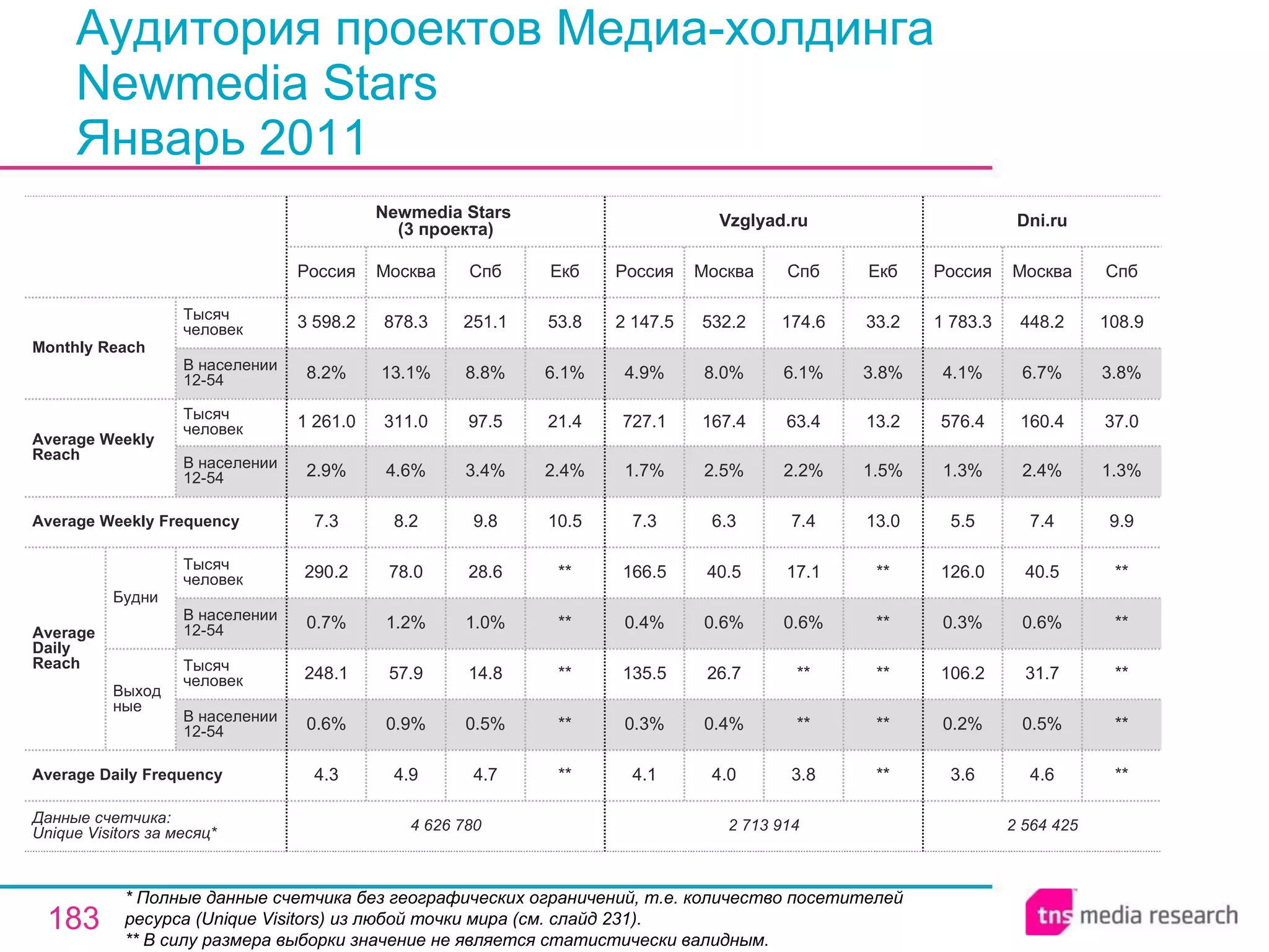 Аудитория проектов Медиа-холдингa  Newmedia Stars Январь 2011 * Полные данные счетчика без географических ограничений, т.е. количество посетителей ресурса ( Unique Visitors ) из любой точки мира (см. слайд 231). ** В силу размера выборки значение не является статистически валидным. 2 564 425 3.6 0.2% 106.2 0.3% 126.0 5.5 1.3% 576.4 4.1% 1 783.3 Россия Dni.ru 4.6 0.5% 31.7 0.6% 40.5 7.4 2.4% 160.4 6.7% 448.2 Москва ** ** ** ** ** 9.9 1.3% 37.0 3.8% 108.9 Спб 2 713 914 4.1 0.3% 135.5 0.4% 166.5 7.3 1.7% 727.1 4.9% 2 147.5 Россия Vzglyad.ru 4.0 0.4% 26.7 0.6% 40.5 6.3 2.5% 167.4 8.0% 532.2 Москва 3.8 ** ** 0.6% 17.1 7.4 2.2% 63.4 6.1% 174.6 Спб ** ** ** ** ** 13.0 1.5% 13.2 3.8% 33.2 Екб 4.7 0.5% 14.8 1.0% 28.6 9.8 3.4% 97.5 8.8% 251.1 Спб 4 626 780 4.3 0.6% 248.1 0.7% 290.2 7.3 2.9% 1 261.0 8.2% 3 598.2 Россия Newmedia Stars  (3 проекта) 4.9 0.9% 57.9 1.2% 78.0 8.2 4.6% 311.0 13.1% 878.3 Москва ** ** ** ** ** 10.5 2.4% 21.4 6.1% 53.8 Екб Average Daily Frequency Average Weekly Frequency Данные счетчика:  Unique Visitors за месяц* Average Daily Reach Average Weekly Reach Monthly   Reach Тысяч человек В населении 12-54 Будни В населении 12-54 Тысяч человек Выходные В населении 12-54 Тысяч человек В населении 12-54 Тысяч человек 