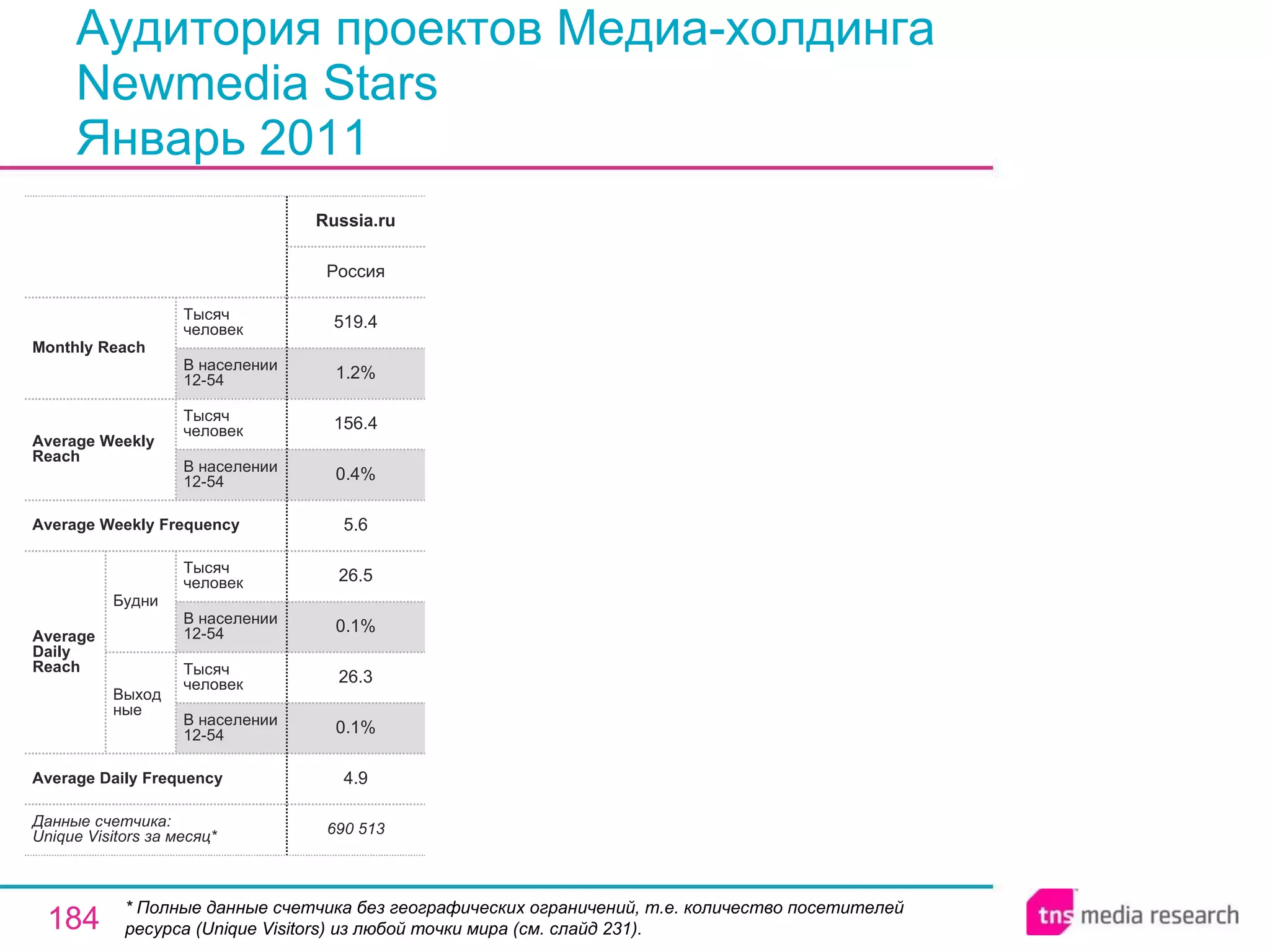 Аудитория проектов Медиа-холдингa  Newmedia Stars Январь 2011 * Полные данные счетчика без географических ограничений, т.е. количество посетителей ресурса ( Unique Visitors ) из любой точки мира (см. слайд 231). 690 513 4.9 0.1% 26.3 0.1% 26.5 5.6 0.4% 156.4 1.2% 519.4 Россия Russia.ru Average Daily Frequency Average Weekly Frequency Данные счетчика:  Unique Visitors за месяц* Average Daily Reach Average Weekly Reach Monthly   Reach Тысяч человек В населении 12-54 Будни В населении 12-54 Тысяч человек Выходные В населении 12-54 Тысяч человек В населении 12-54 Тысяч человек 