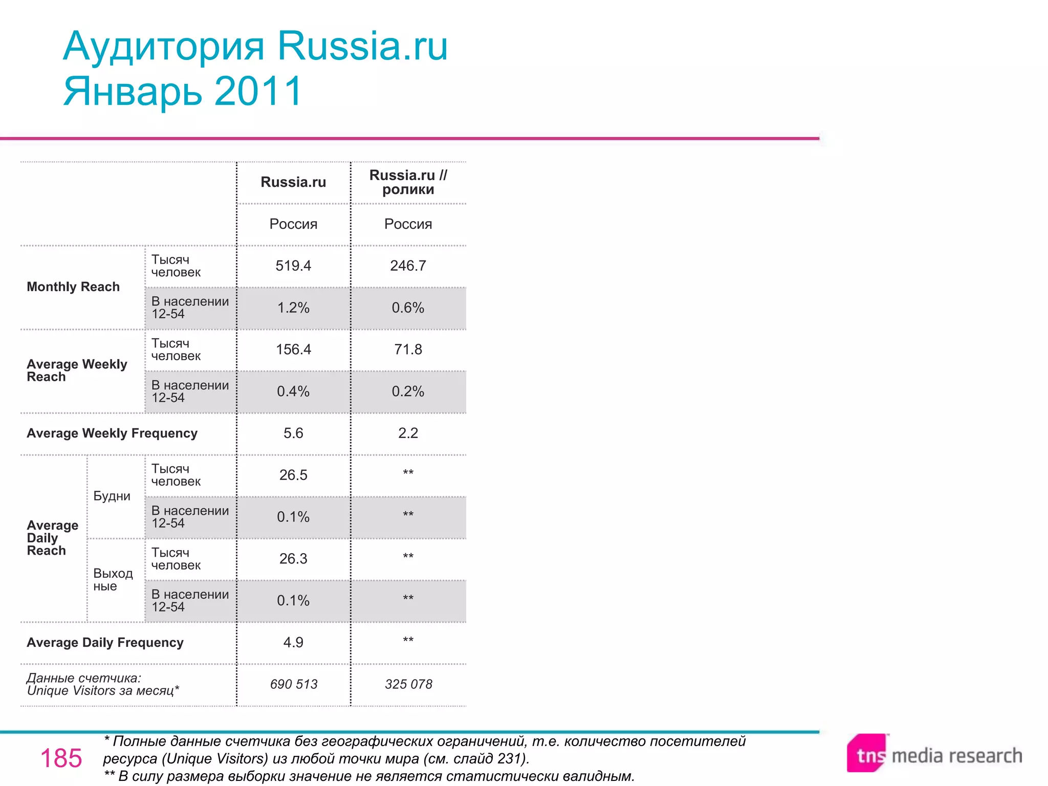 Аудитория Russia.ru Январь 2011 * Полные данные счетчика без географических ограничений, т.е. количество посетителей ресурса ( Unique Visitors ) из любой точки мира (см. слайд 231). ** В силу размера выборки значение не является статистически валидным. 325 078 Russia.ru // ролики 690 513 4.9 0.1% 26.3 0.1% 26.5 5.6 0.4% 156.4 1.2% 519.4 Россия Russia.ru ** ** ** ** ** 2.2 0.2% 71.8 0.6% 246.7 Россия Average Daily Frequency Average Weekly Frequency Данные счетчика:  Unique Visitors за месяц* Average Daily Reach Average Weekly Reach Monthly   Reach Тысяч человек В населении 12-54 Будни В населении 12-54 Тысяч человек Выходные В населении 12-54 Тысяч человек В населении 12-54 Тысяч человек 