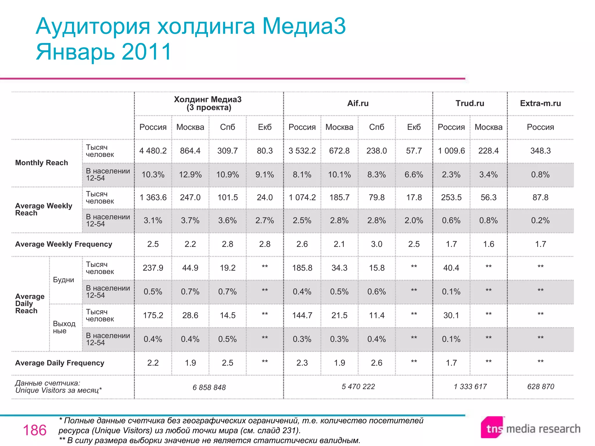 Аудитория холдинга Медиа3 Январь 2011 * Полные данные счетчика без географических ограничений, т.е. количество посетителей ресурса ( Unique Visitors ) из любой точки мира (см. слайд 231). ** В силу размера выборки значение не является статистически валидным. 628 870 ** ** ** ** ** 1.7 0.2% 87.8 0.8% 348.3 Россия Extra-m.ru 1 333 617 1.7 0.1% 30.1 0.1% 40.4 1.7 0.6% 253.5 2.3% 1 009.6 Россия Trud.ru ** ** ** ** ** 1.6 0.8% 56.3 3.4% 228.4 Москва 5 470 222 2.3 0.3% 144.7 0.4% 185.8 2.6 2.5% 1 074.2 8.1% 3 532.2 Россия Aif.ru 1.9 0.3% 21.5 0.5% 34.3 2.1 2.8% 185.7 10.1% 672.8 Москва 2.6 0.4% 11.4 0.6% 15.8 3.0 2.8% 79.8 8.3% 238.0 Спб ** ** ** ** ** 2.5 2.0% 17.8 6.6% 57.7 Екб 2.5 0.5% 14.5 0.7% 19.2 2.8 3.6% 101.5 10.9% 309.7 Спб 6   858   848 2.2 0.4% 175.2 0.5% 237.9 2.5 3.1% 1 363.6 10.3% 4 480.2 Россия Холдинг Медиа3  (3 проекта) 1.9 0.4% 28.6 0.7% 44.9 2.2 3.7% 247.0 12.9% 864.4 Москва ** ** ** ** ** 2.8 2.7% 24.0 9.1% 80.3 Екб Average Daily Frequency Average Weekly Frequency Данные счетчика:  Unique Visitors за месяц* Average Daily Reach Average Weekly Reach Monthly   Reach Тысяч человек В населении 12-54 Будни В населении 12-54 Тысяч человек Выходные В населении 12-54 Тысяч человек В населении 12-54 Тысяч человек 