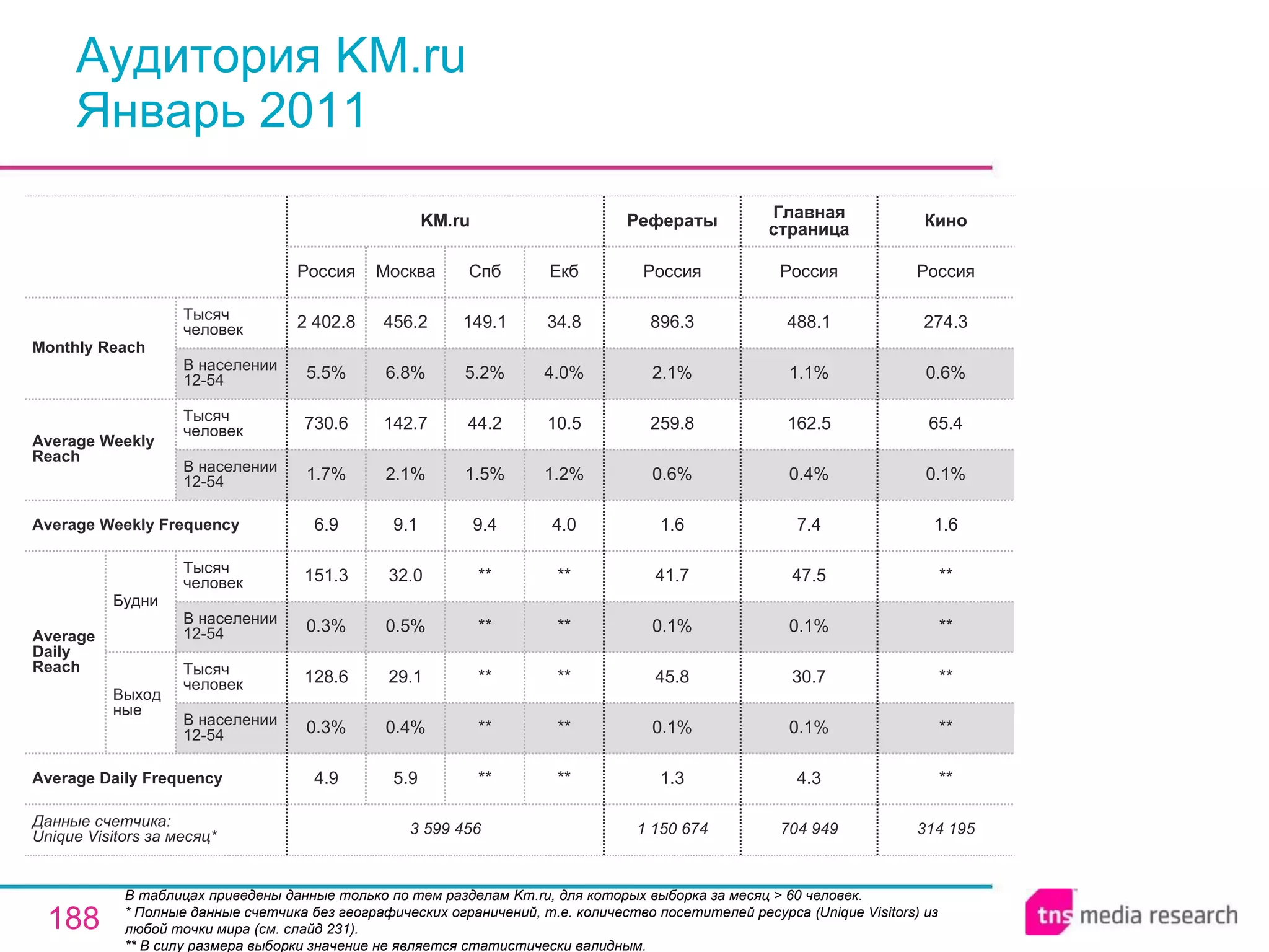 Аудитория KM.ru Январь 2011 В таблицах приведены данные только по тем разделам Km.ru, для которых выборка за месяц > 60 человек.  * Полные данные счетчика без географических ограничений, т.е. количество посетителей ресурса ( Unique Visitors ) из любой точки мира (см. слайд 231). ** В силу размера выборки значение не является статистически валидным. 3 599 456 4.9 0.3% 128.6 0.3% 151.3 6.9 1.7% 730.6 5.5% 2 402.8 Россия KM.ru 5.9 0.4% 29.1 0.5% 32.0 9.1 2.1% 142.7 6.8% 456.2 Москва ** ** ** ** ** 9.4 1.5% 44.2 5.2% 149.1 Спб ** ** ** ** ** 4.0 1.2% 10.5 4.0% 34.8 Екб 704 949 Главная страница 1 150 674 1.3 0.1% 45.8 0.1% 41.7 1.6 0.6% 259.8 2.1% 896.3 Россия Рефераты 4.3 0.1% 30.7 0.1% 47.5 7.4 0.4% 162.5 1.1% 488.1 Россия 314 195 ** ** ** ** ** 1.6 0.1% 65.4 0.6% 274.3 Россия Кино Average Daily Frequency Average Weekly Frequency Данные счетчика:  Unique Visitors за месяц* Average Daily Reach Average Weekly Reach Monthly   Reach Тысяч человек В населении 12-54 Будни В населении 12-54 Тысяч человек Выходные В населении 12-54 Тысяч человек В населении 12-54 Тысяч человек 