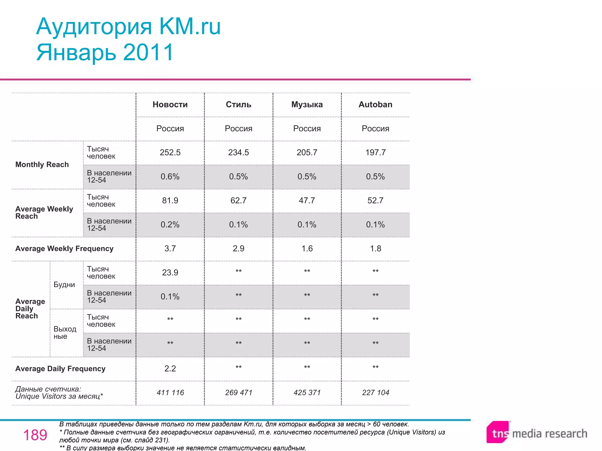 Аудитория KM.ru Январь 2011 В таблицах приведены данные только по тем разделам Km.ru, для которых выборка за месяц > 60 человек.  * Полные данные счетчика без географических ограничений, т.е. количество посетителей ресурса ( Unique Visitors ) из любой точки мира (см. слайд 231). ** В силу размера выборки значение не является статистически валидным. 411 116 2.2 ** ** 0.1% 23.9 3.7 0.2% 81.9 0.6% 252.5 Россия Новости 269 471 ** ** ** ** ** 2.9 0.1% 62.7 0.5% 234.5 Россия Стиль 425 371 ** ** ** ** ** 1.6 0.1% 47.7 0.5% 205.7 Россия Музыка 227 104 ** ** ** ** ** 1.8 0.1% 52.7 0.5% 197.7 Россия Autoban Average Daily Frequency Average Weekly Frequency Данные счетчика:  Unique Visitors за месяц* Average Daily Reach Average Weekly Reach Monthly   Reach Тысяч человек В населении 12-54 Будни В населении 12-54 Тысяч человек Выходные В населении 12-54 Тысяч человек В населении 12-54 Тысяч человек 