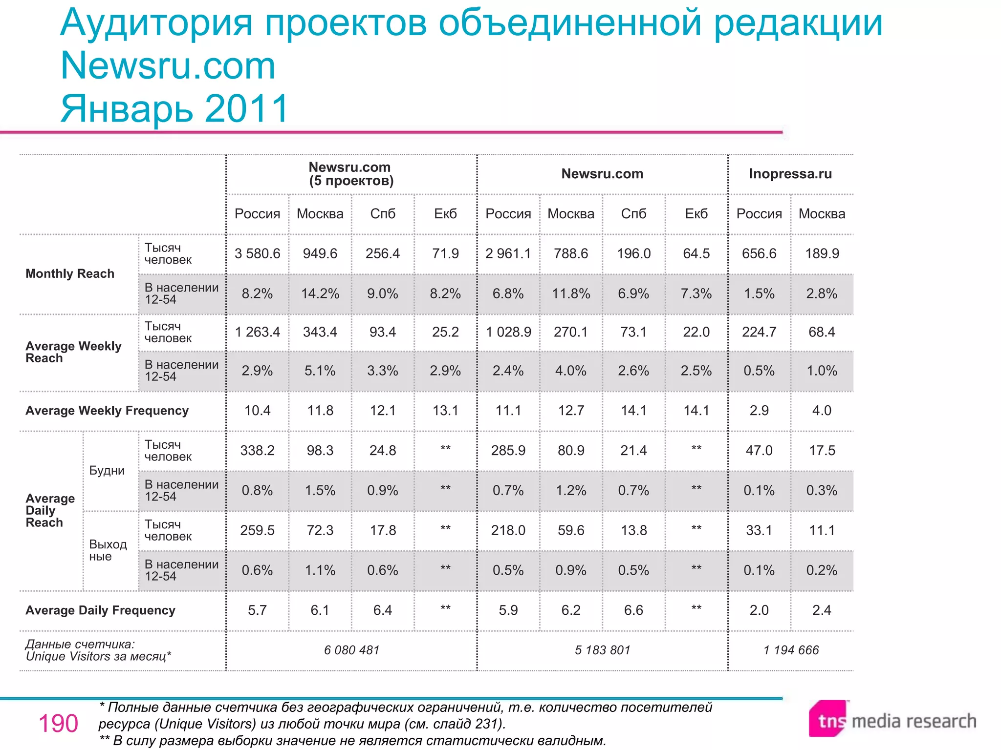 Аудитория проектов объединенной редакции Newsru.com Январь 2011 * Полные данные счетчика без географических ограничений, т.е. количество посетителей ресурса ( Unique Visitors ) из любой точки мира (см. слайд 231). ** В силу размера выборки значение не является статистически валидным. 1 194 666 2.0 0.1% 33.1 0.1% 47.0 2.9 0.5% 224.7 1.5% 656.6 Россия Inopressa.ru 2.4 0.2% 11.1 0.3% 17.5 4.0 1.0% 68.4 2.8% 189.9 Москва 5 183 801 5.9 0.5% 218.0 0.7% 285.9 11.1 2.4% 1 028.9 6.8% 2 961.1 Россия Newsru.com 6.2 0.9% 59.6 1.2% 80.9 12.7 4.0% 270.1 11.8% 788.6 Москва 6.6 0.5% 13.8 0.7% 21.4 14.1 2.6% 73.1 6.9% 196.0 Спб ** ** ** ** ** 14.1 2.5% 22.0 7.3% 64.5 Екб 6.4 0.6% 17.8 0.9% 24.8 12.1 3.3% 93.4 9.0% 256.4 Спб 6 080 481 5.7 0.6% 259.5 0.8% 338.2 10.4 2.9% 1 263.4 8.2% 3 580.6 Россия Newsru.com  (5 проектов) 6.1 1.1% 72.3 1.5% 98.3 11.8 5.1% 343.4 14.2% 949.6 Москва ** ** ** ** ** 13.1 2.9% 25.2 8.2% 71.9 Екб Average Daily Frequency Average Weekly Frequency Данные счетчика:  Unique Visitors за месяц* Average Daily Reach Average Weekly Reach Monthly   Reach Тысяч человек В населении 12-54 Будни В населении 12-54 Тысяч человек Выходные В населении 12-54 Тысяч человек В населении 12-54 Тысяч человек 
