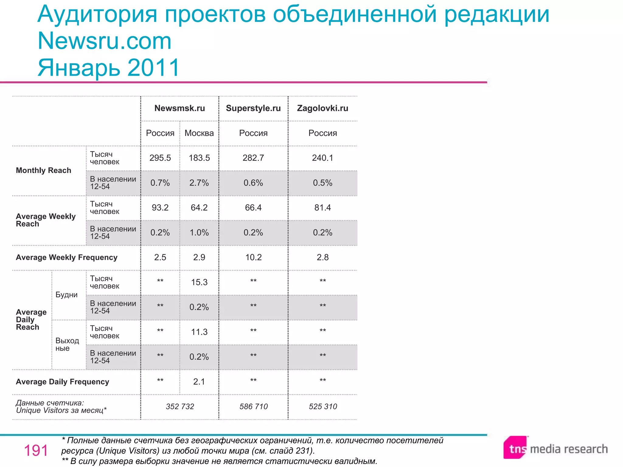 Аудитория проектов объединенной редакции Newsru.com Январь 2011 * Полные данные счетчика без географических ограничений, т.е. количество посетителей ресурса ( Unique Visitors ) из любой точки мира (см. слайд 231). ** В силу размера выборки значение не является статистически валидным. 586 710 ** ** ** ** ** 10.2 0.2% 66.4 0.6% 282.7 Россия Superstyle.ru 352 732 ** ** ** ** ** 2.5 0.2% 93.2 0.7% 295.5 Россия Newsmsk.ru 2.1 0.2% 11.3 0.2% 15.3 2.9 1.0% 64.2 2.7% 183.5 Москва 525 310 ** ** ** ** ** 2.8 0.2% 81.4 0.5% 240.1 Россия Zagolovki.ru Average Daily Frequency Average Weekly Frequency Данные счетчика:  Unique Visitors за месяц* Average Daily Reach Average Weekly Reach Monthly   Reach Тысяч человек В населении 12-54 Будни В населении 12-54 Тысяч человек Выходные В населении 12-54 Тысяч человек В населении 12-54 Тысяч человек 