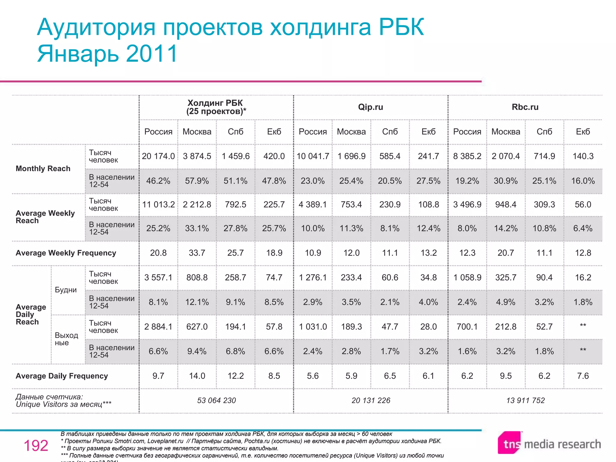 Аудитория проектов холдинга РБК Январь 2011 В таблицах приведены данные только по тем проектам холдинга РБК, для которых выборка за месяц > 60 человек * Проекты Ролики Smotri.com, Loveplanet.ru  // Партнёры сайта, Pochta.ru (хостинги) не включены в расчёт аудитории холдинга РБК.  ** В силу размера выборки значение не является статистически валидным. ** * Полные данные счетчика без географических ограничений, т.е. количество посетителей ресурса ( Unique Visitors ) из любой точки мира (см. слайд 231). 13 911 752 6.2 1.6% 700.1 2.4% 1 058.9 12.3 8.0% 3 496.9 19.2% 8 385.2 Россия Rbc.ru 9.5 3.2% 212.8 4.9% 325.7 20.7 14.2% 948.4 30.9% 2 070.4 Москва 6.2 1.8% 52.7 3.2% 90.4 11.1 10.8% 309.3 25.1% 714.9 Спб 7.6 ** ** 1.8% 16.2 12.8 6.4% 56.0 16.0% 140.3 Екб 20 131 226 5.6 2.4% 1 031.0 2.9% 1 276.1 10.9 10.0% 4 389.1 23.0% 10 041.7 Россия Qip.ru 5.9 2.8% 189.3 3.5% 233.4 12.0 11.3% 753.4 25.4% 1 696.9 Москва 6.5 1.7% 47.7 2.1% 60.6 11.1 8.1% 230.9 20.5% 585.4 Спб 6.1 3.2% 28.0 4.0% 34.8 13.2 12.4% 108.8 27.5% 241.7 Екб 12.2 6.8% 194.1 9.1% 258.7 25.7 27.8% 792.5 51.1% 1 459.6 Спб 53 064 230 9.7 6.6% 2 884.1 8.1% 3 557.1 20.8 25.2% 11 013.2 46.2% 20 174.0 Россия Холдинг РБК  (2 5  проектов) * 14.0 9.4% 627.0 12.1% 808.8 33.7 33.1% 2 212.8 57.9% 3 874.5 Москва 8.5 6.6% 57.8 8.5% 74.7 18.9 25.7% 225.7 47.8% 420.0 Екб Average Daily Frequency Average Weekly Frequency Данные счетчика:  Unique Visitors за месяц* ** Average Daily Reach Average Weekly Reach Monthly   Reach Тысяч человек В населении 12-54 Будни В населении 12-54 Тысяч человек Выходные В населении 12-54 Тысяч человек В населении 12-54 Тысяч человек 
