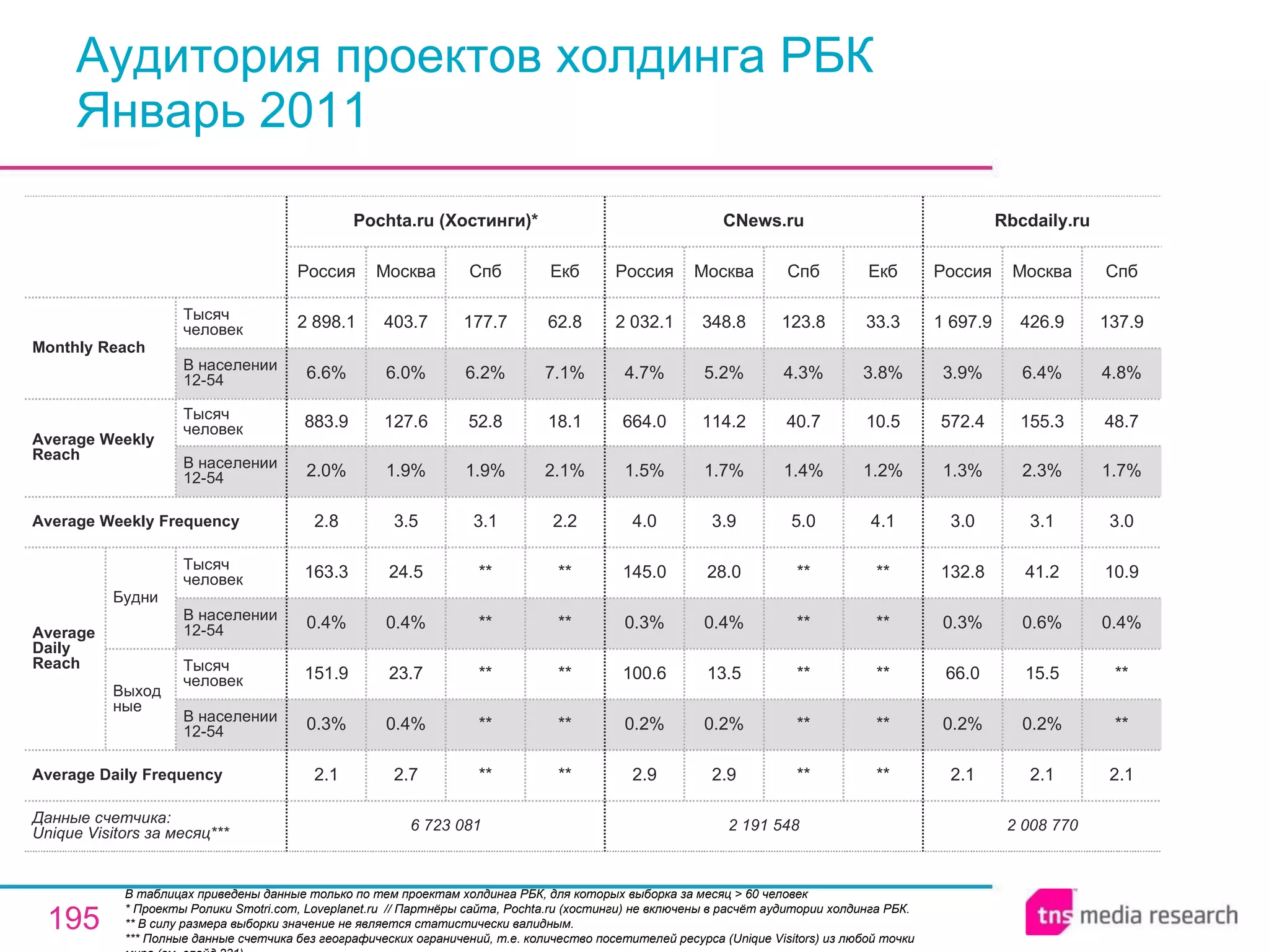 Аудитория проектов холдинга РБК Январь 2011 В таблицах приведены данные только по тем проектам холдинга РБК, для которых выборка за месяц > 60 человек * Проекты Ролики Smotri.com, Loveplanet.ru  // Партнёры сайта, Pochta.ru (хостинги) не включены в расчёт аудитории холдинга РБК.  ** В силу размера выборки значение не является статистически валидным. ** * Полные данные счетчика без географических ограничений, т.е. количество посетителей ресурса ( Unique Visitors ) из любой точки мира (см. слайд 231). 2 008 770 2.1 0.2% 66.0 0.3% 132.8 3.0 1.3% 572.4 3.9% 1 697.9 Россия Rbcdaily.ru 2.1 0.2% 15.5 0.6% 41.2 3.1 2.3% 155.3 6.4% 426.9 Москва 2.1 ** ** 0.4% 10.9 3.0 1.7% 48.7 4.8% 137.9 Спб 2 191 548 2.9 0.2% 100.6 0.3% 145.0 4.0 1.5% 664.0 4.7% 2 032.1 Россия CNews.ru 2.9 0.2% 13.5 0.4% 28.0 3.9 1.7% 114.2 5.2% 348.8 Москва ** ** ** ** ** 5.0 1.4% 40.7 4.3% 123.8 Спб ** ** ** ** ** 4.1 1.2% 10.5 3.8% 33.3 Екб ** ** ** ** ** 3.1 1.9% 52.8 6.2% 177.7 Спб 6 723 081 2.1 0.3% 151.9 0.4% 163.3 2.8 2.0% 883.9 6.6% 2 898.1 Россия Pochta.ru (Хостинги) * 2.7 0.4% 23.7 0.4% 24.5 3.5 1.9% 127.6 6.0% 403.7 Москва ** ** ** ** ** 2.2 2.1% 18.1 7.1% 62.8 Екб Average Daily Frequency Average Weekly Frequency Данные счетчика:  Unique Visitors за месяц* ** Average Daily Reach Average Weekly Reach Monthly   Reach Тысяч человек В населении 12-54 Будни В населении 12-54 Тысяч человек Выходные В населении 12-54 Тысяч человек В населении 12-54 Тысяч человек 
