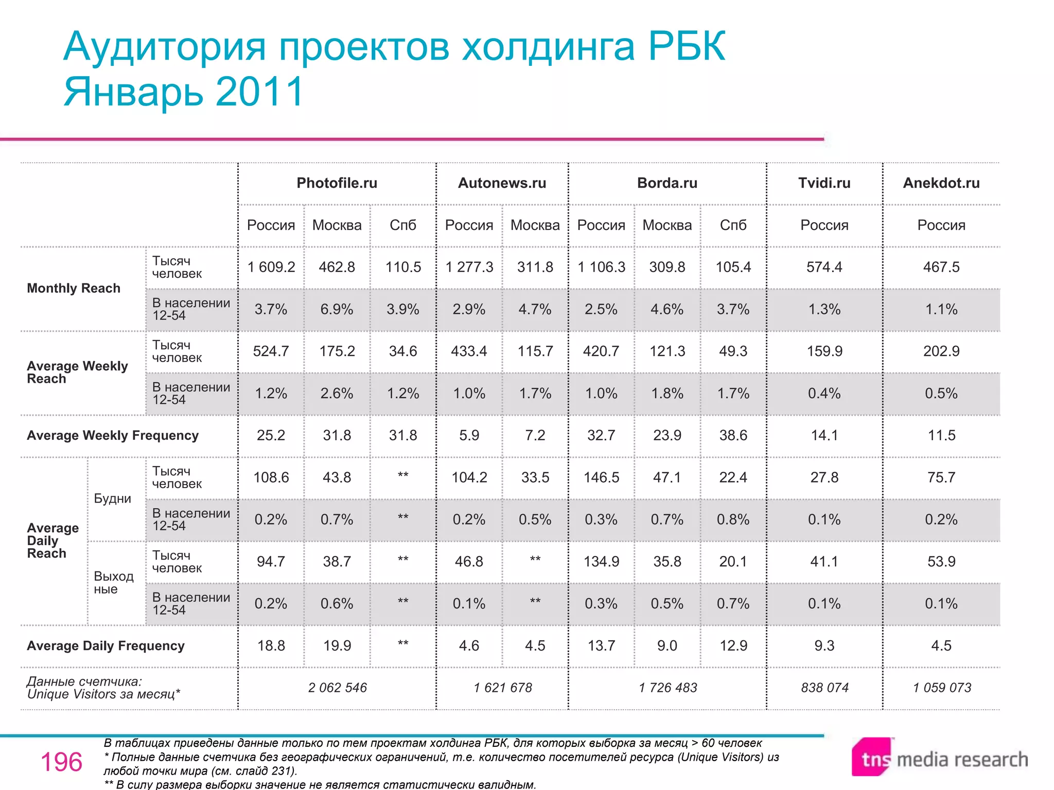 Аудитория проектов холдинга РБК Январь 2011 В таблицах приведены данные только по тем проектам холдинга РБК, для которых выборка за месяц > 60 человек * Полные данные счетчика без географических ограничений, т.е. количество посетителей ресурса ( Unique Visitors ) из любой точки мира (см. слайд 231). ** В силу размера выборки значение не является статистически валидным. 2 062 546 18.8 0.2% 94.7 0.2% 108.6 25.2 1.2% 524.7 3.7% 1 609.2 Россия Photofile.ru 19.9 0.6% 38.7 0.7% 43.8 31.8 2.6% 175.2 6.9% 462.8 Москва ** ** ** ** ** 31.8 1.2% 34.6 3.9% 110.5 Спб 1 621 678 4.6 0.1% 46.8 0.2% 104.2 5.9 1.0% 433.4 2.9% 1 277.3 Россия Autonews.ru 4.5 ** ** 0.5% 33.5 7.2 1.7% 115.7 4.7% 311.8 Москва 838 074 9.3 0.1% 41.1 0.1% 27.8 14.1 0.4% 159.9 1.3% 574.4 Россия Tvidi.ru 1 726 483 13.7 0.3% 134.9 0.3% 146.5 32.7 1.0% 420.7 2.5% 1 106.3 Россия Borda.ru 9.0 0.5% 35.8 0.7% 47.1 23.9 1.8% 121.3 4.6% 309.8 Москва 12.9 0.7% 20.1 0.8% 22.4 38.6 1.7% 49.3 3.7% 105.4 Спб 1 059 073 4.5 0.1% 53.9 0.2% 75.7 11.5 0.5% 202.9 1.1% 467.5 Россия Anekdot.ru Average Daily Frequency Average Weekly Frequency Данные счетчика:  Unique Visitors за месяц* Average Daily Reach Average Weekly Reach Monthly   Reach Тысяч человек В населении 12-54 Будни В населении 12-54 Тысяч человек Выходные В населении 12-54 Тысяч человек В населении 12-54 Тысяч человек 