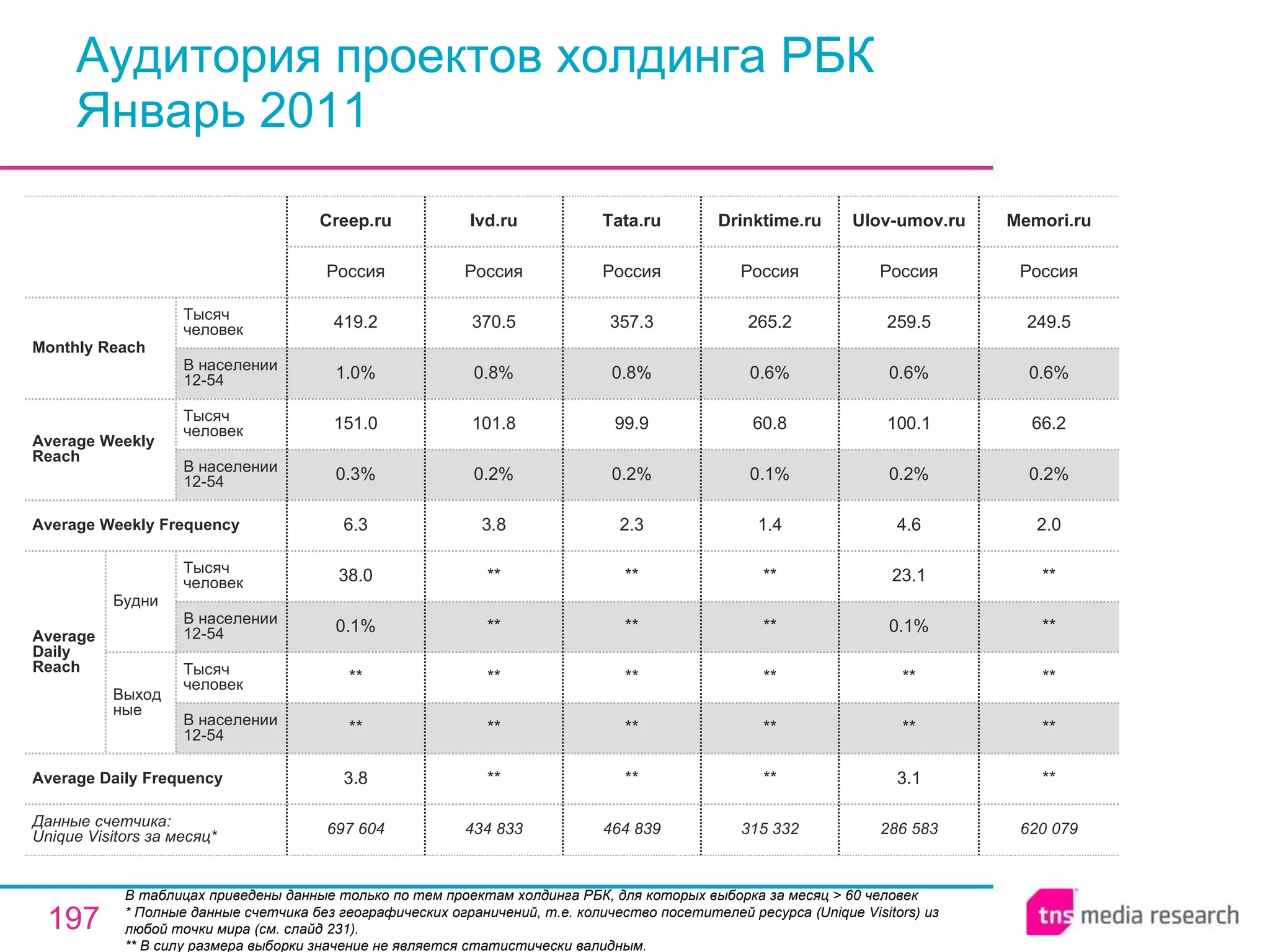 Аудитория проектов холдинга РБК Январь 2011 В таблицах приведены данные только по тем проектам холдинга РБК, для которых выборка за месяц > 60 человек * Полные данные счетчика без географических ограничений, т.е. количество посетителей ресурса ( Unique Visitors ) из любой точки мира (см. слайд 231). ** В силу размера выборки значение не является статистически валидным. 697 604 3.8 ** ** 0.1% 38.0 6.3 0.3% 151.0 1.0% 419.2 Россия Creep.ru 434 833 ** ** ** ** ** 3.8 0.2% 101.8 0.8% 370.5 Россия Ivd.ru 464 839 ** ** ** ** ** 2.3 0.2% 99.9 0.8% 357.3 Россия Tata.ru 286 583 Ulov-umov.ru 315 332 ** ** ** ** ** 1.4 0.1% 60.8 0.6% 265.2 Россия Drinktime.ru 3.1 ** ** 0.1% 23.1 4.6 0.2% 100.1 0.6% 259.5 Россия 620 079 ** ** ** ** ** 2.0 0.2% 66.2 0.6% 249.5 Россия Memori.ru Average Daily Frequency Average Weekly Frequency Данные счетчика:  Unique Visitors за месяц* Average Daily Reach Average Weekly Reach Monthly   Reach Тысяч человек В населении 12-54 Будни В населении 12-54 Тысяч человек Выходные В населении 12-54 Тысяч человек В населении 12-54 Тысяч человек 
