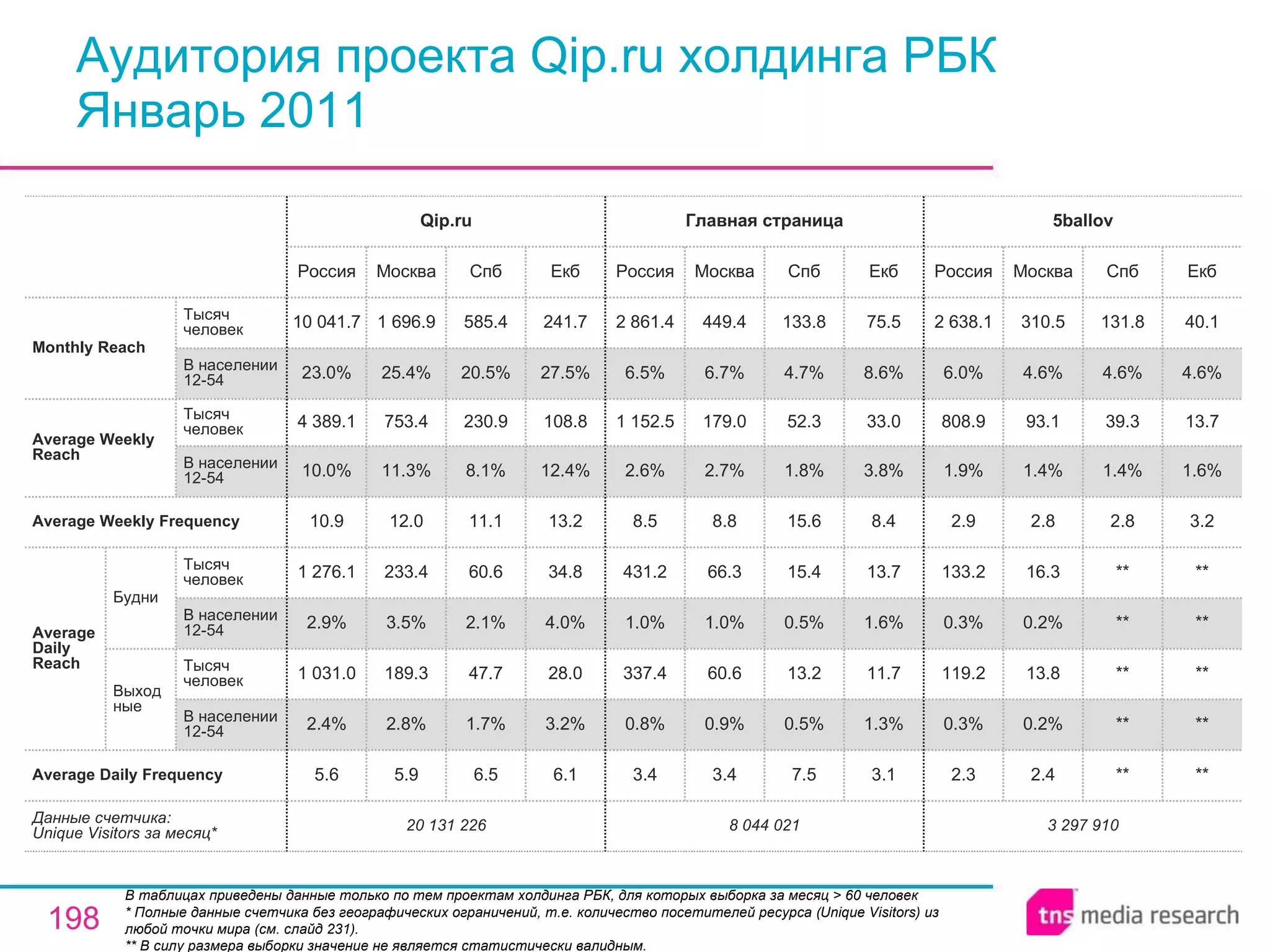 Аудитория проекта Qip.ru холдинга РБК  Январь 2011 В таблицах приведены данные только по тем проектам холдинга РБК, для которых выборка за месяц > 60 человек * Полные данные счетчика без географических ограничений, т.е. количество посетителей ресурса ( Unique Visitors ) из любой точки мира (см. слайд 231). ** В силу размера выборки значение не является статистически валидным. 20 131 226 5.6 2.4% 1 031.0 2.9% 1 276.1 10.9 10.0% 4 389.1 23.0% 10 041.7 Россия Qip.ru 5.9 2.8% 189.3 3.5% 233.4 12.0 11.3% 753.4 25.4% 1 696.9 Москва 6.5 1.7% 47.7 2.1% 60.6 11.1 8.1% 230.9 20.5% 585.4 Спб 6.1 3.2% 28.0 4.0% 34.8 13.2 12.4% 108.8 27.5% 241.7 Екб 3 297 910 2.3 0.3% 119.2 0.3% 133.2 2.9 1.9% 808.9 6.0% 2 638.1 Россия 5ballov 2.4 0.2% 13.8 0.2% 16.3 2.8 1.4% 93.1 4.6% 310.5 Москва ** ** ** ** ** 2.8 1.4% 39.3 4.6% 131.8 Спб ** ** ** ** ** 3.2 1.6% 13.7 4.6% 40.1 Екб 7.5 0.5% 13.2 0.5% 15.4 15.6 1.8% 52.3 4.7% 133.8 Спб 8 044 021 3.4 0.8% 337.4 1.0% 431.2 8.5 2.6% 1 152.5 6.5% 2 861.4 Россия Главная страница 3.4 0.9% 60.6 1.0% 66.3 8.8 2.7% 179.0 6.7% 449.4 Москва 3.1 1.3% 11.7 1.6% 13.7 8.4 3.8% 33.0 8.6% 75.5 Екб Average Daily Frequency Average Weekly Frequency Данные счетчика:  Unique Visitors за месяц* Average Daily Reach Average Weekly Reach Monthly   Reach Тысяч человек В населении 12-54 Будни В населении 12-54 Тысяч человек Выходные В населении 12-54 Тысяч человек В населении 12-54 Тысяч человек 