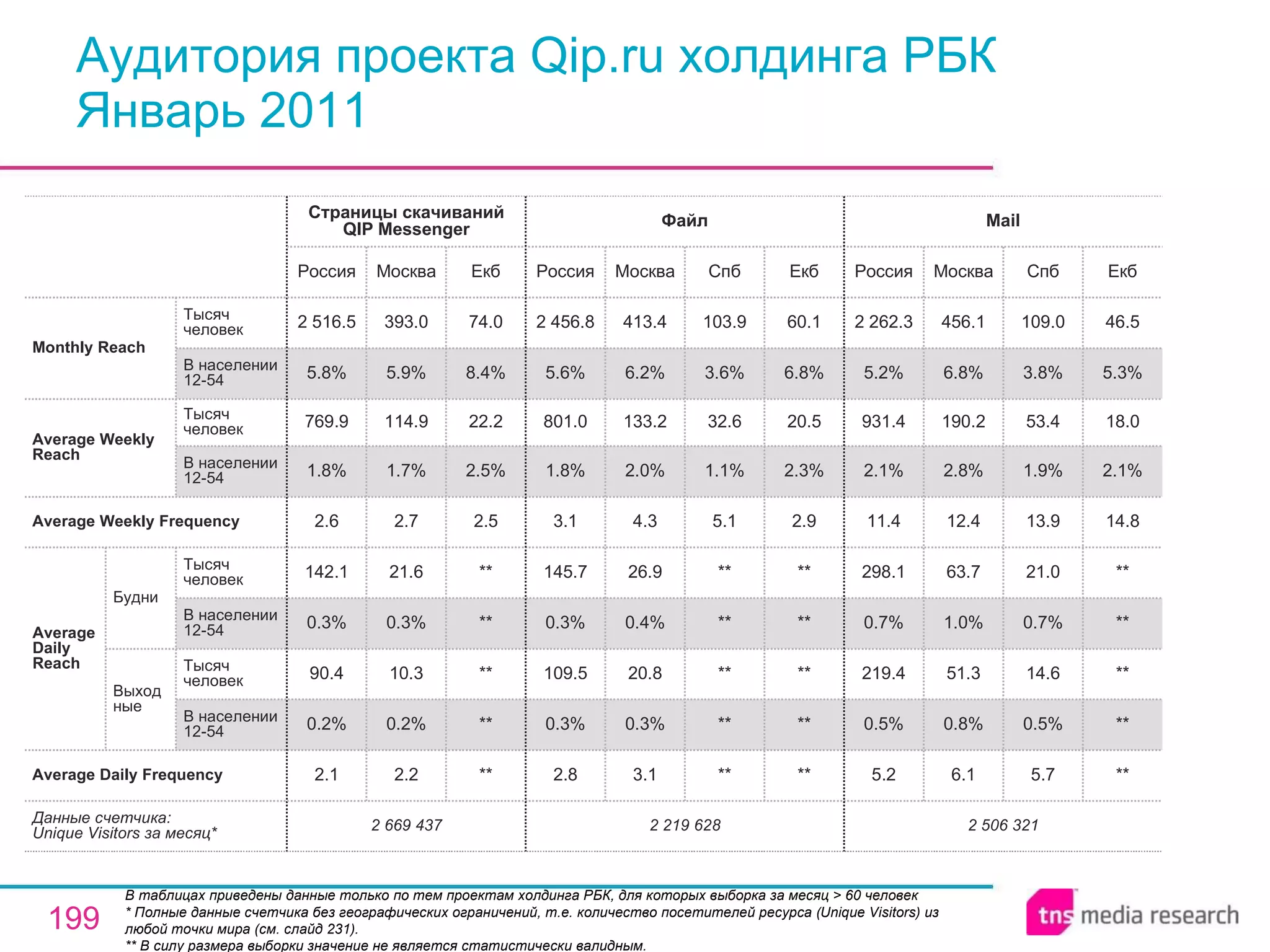 Аудитория проекта Qip.ru холдинга РБК  Январь 2011 В таблицах приведены данные только по тем проектам холдинга РБК, для которых выборка за месяц > 60 человек * Полные данные счетчика без географических ограничений, т.е. количество посетителей ресурса ( Unique Visitors ) из любой точки мира (см. слайд 231). ** В силу размера выборки значение не является статистически валидным. 2 669 437 2.1 0.2% 90.4 0.3% 142.1 2.6 1.8% 769.9 5.8% 2 516.5 Россия Страницы скачиваний QIP Messenger 2.2 0.2% 10.3 0.3% 21.6 2.7 1.7% 114.9 5.9% 393.0 Москва ** ** ** ** ** 2.5 2.5% 22.2 8.4% 74.0 Екб 2 506 321 5.2 0.5% 219.4 0.7% 298.1 11.4 2.1% 931.4 5.2% 2 262.3 Россия Mail 6.1 0.8% 51.3 1.0% 63.7 12.4 2.8% 190.2 6.8% 456.1 Москва 5.7 0.5% 14.6 0.7% 21.0 13.9 1.9% 53.4 3.8% 109.0 Спб ** ** ** ** ** 14.8 2.1% 18.0 5.3% 46.5 Екб ** ** ** ** ** 5.1 1.1% 32.6 3.6% 103.9 Спб 2 219 628 2.8 0.3% 109.5 0.3% 145.7 3.1 1.8% 801.0 5.6% 2 456.8 Россия Файл 3.1 0.3% 20.8 0.4% 26.9 4.3 2.0% 133.2 6.2% 413.4 Москва ** ** ** ** ** 2.9 2.3% 20.5 6.8% 60.1 Екб Average Daily Frequency Average Weekly Frequency Данные счетчика:  Unique Visitors за месяц* Average Daily Reach Average Weekly Reach Monthly   Reach Тысяч человек В населении 12-54 Будни В населении 12-54 Тысяч человек Выходные В населении 12-54 Тысяч человек В населении 12-54 Тысяч человек 