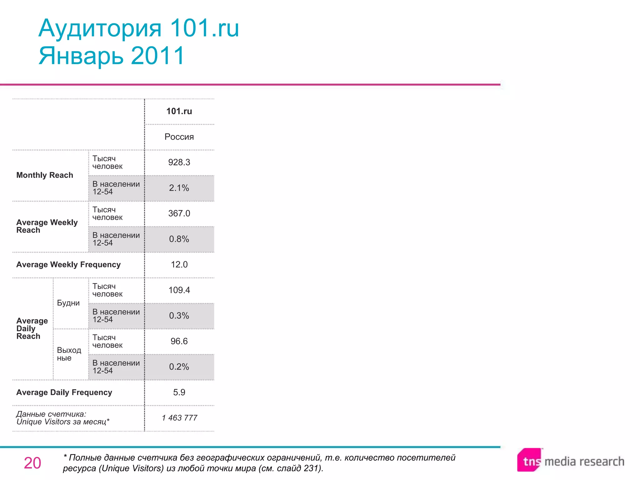 Аудитория 101.ru Январь 2011 * Полные данные счетчика без географических ограничений, т.е. количество посетителей ресурса ( Unique Visitors ) из любой точки мира (см. слайд 231). 1 463 777 5.9 0.2% 96.6 0.3% 109.4 12.0 0.8% 367.0 2.1% 928.3 Россия 101.ru Average Daily Frequency Average Weekly Frequency Данные счетчика:  Unique Visitors за месяц* Average Daily Reach Average Weekly Reach Monthly   Reach Тысяч человек В населении 12-54 Будни В населении 12-54 Тысяч человек Выходные В населении 12-54 Тысяч человек В населении 12-54 Тысяч человек 