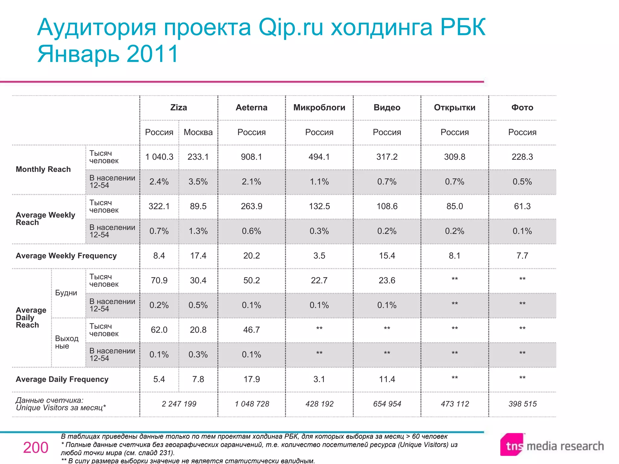 Аудитория проекта Qip.ru холдинга РБК  Январь 2011 В таблицах приведены данные только по тем проектам холдинга РБК, для которых выборка за месяц > 60 человек * Полные данные счетчика без географических ограничений, т.е. количество посетителей ресурса ( Unique Visitors ) из любой точки мира (см. слайд 231). ** В силу размера выборки значение не является статистически валидным. 428 192 3.1 ** ** 0.1% 22.7 3.5 0.3% 132.5 1.1% 494.1 Россия Микроблоги 654 954 11.4 ** ** 0.1% 23.6 15.4 0.2% 108.6 0.7% 317.2 Россия Видео 473 112 ** ** ** ** ** 8.1 0.2% 85.0 0.7% 309.8 Россия Открытки 398 515 ** ** ** ** ** 7.7 0.1% 61.3 0.5% 228.3 Россия Фото 2 247 199 5.4 0.1% 62.0 0.2% 70.9 8.4 0.7% 322.1 2.4% 1 040.3 Россия Ziza 7.8 0.3% 20.8 0.5% 30.4 17.4 1.3% 89.5 3.5% 233.1 Москва 1 048 728 17.9 0.1% 46.7 0.1% 50.2 20.2 0.6% 263.9 2.1% 908.1 Россия Aeterna Average Daily Frequency Average Weekly Frequency Данные счетчика:  Unique Visitors за месяц* Average Daily Reach Average Weekly Reach Monthly   Reach Тысяч человек В населении 12-54 Будни В населении 12-54 Тысяч человек Выходные В населении 12-54 Тысяч человек В населении 12-54 Тысяч человек 
