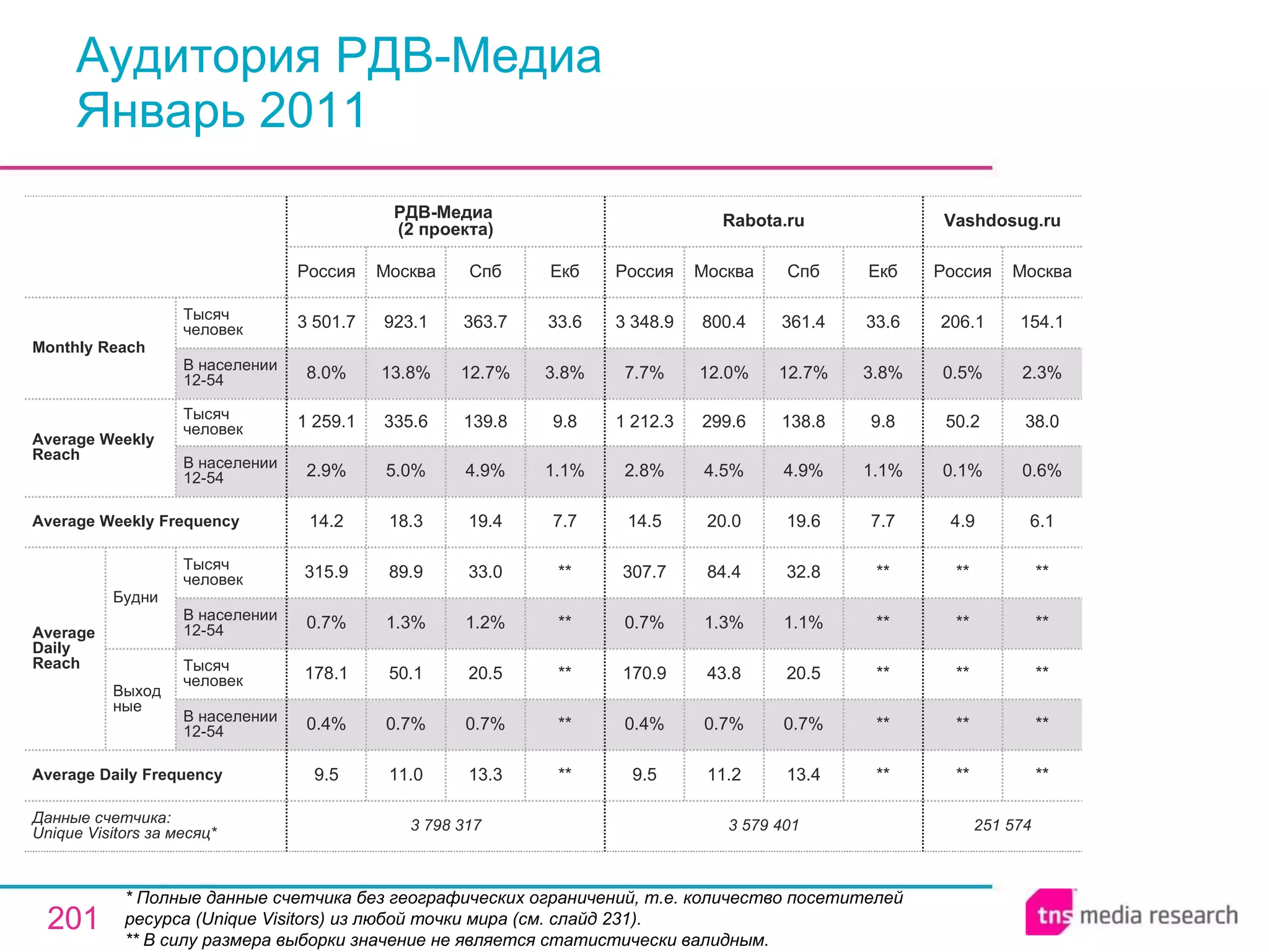 Аудитория РДВ-Медиа Январь 2011 * Полные данные счетчика без географических ограничений, т.е. количество посетителей ресурса ( Unique Visitors ) из любой точки мира (см. слайд 231). ** В силу размера выборки значение не является статистически валидным. 251 574 ** ** ** ** ** 4.9 0.1% 50.2 0.5% 206.1 Россия Vashdosug.ru ** ** ** ** ** 6.1 0.6% 38.0 2.3% 154.1 Москва 3 579 401 9.5 0.4% 170.9 0.7% 307.7 14.5 2.8% 1 212.3 7.7% 3 348.9 Россия Rabota.ru 11.2 0.7% 43.8 1.3% 84.4 20.0 4.5% 299.6 12.0% 800.4 Москва 13.4 0.7% 20.5 1.1% 32.8 19.6 4.9% 138.8 12.7% 361.4 Спб ** ** ** ** ** 7.7 1.1% 9.8 3.8% 33.6 Екб 13.3 0.7% 20.5 1.2% 33.0 19.4 4.9% 139.8 12.7% 363.7 Спб 3 798 317 9.5 0.4% 178.1 0.7% 315.9 14.2 2.9% 1 259.1 8.0% 3 501.7 Россия РДВ-Медиа  (2 проекта) 11.0 0.7% 50.1 1.3% 89.9 18.3 5.0% 335.6 13.8% 923.1 Москва ** ** ** ** ** 7.7 1.1% 9.8 3.8% 33.6 Екб Average Daily Frequency Average Weekly Frequency Данные счетчика:  Unique Visitors за месяц* Average Daily Reach Average Weekly Reach Monthly   Reach Тысяч человек В населении 12-54 Будни В населении 12-54 Тысяч человек Выходные В населении 12-54 Тысяч человек В населении 12-54 Тысяч человек 