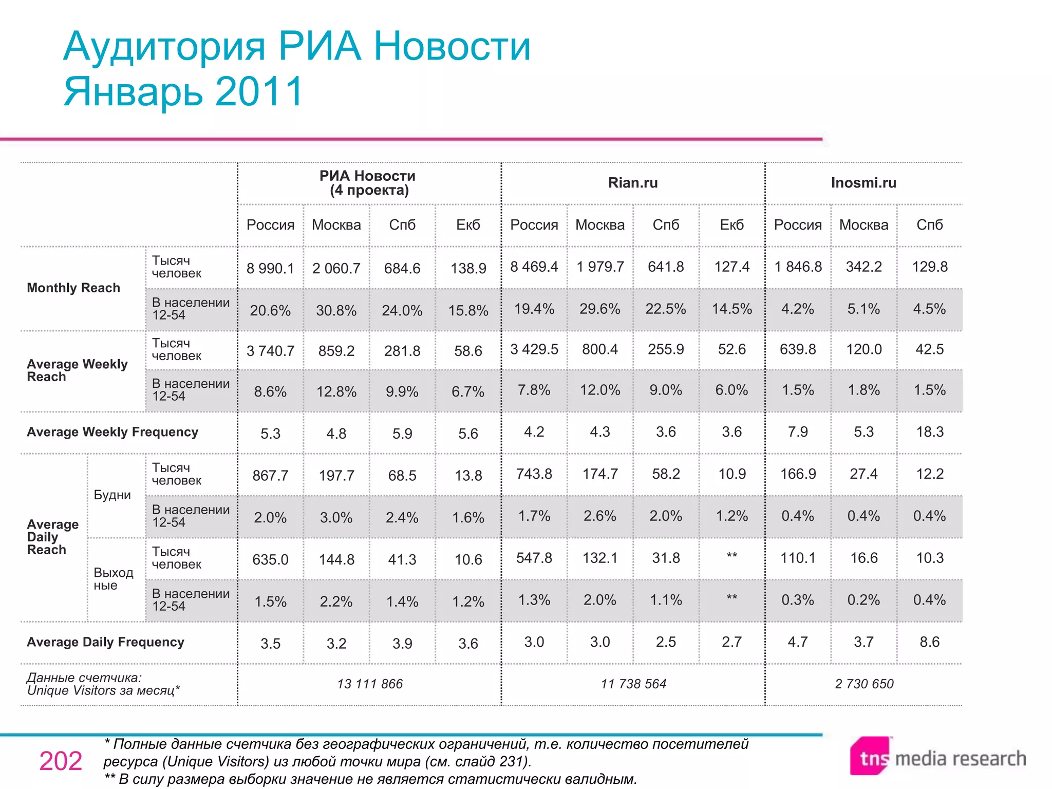 Аудитория РИА Новости Январь 2011 * Полные данные счетчика без географических ограничений, т.е. количество посетителей ресурса ( Unique Visitors ) из любой точки мира (см. слайд 231). ** В силу размера выборки значение не является статистически валидным. 2 730 650 4.7 0.3% 110.1 0.4% 166.9 7.9 1.5% 639.8 4.2% 1 846.8 Россия Inosmi.ru 3.7 0.2% 16.6 0.4% 27.4 5.3 1.8% 120.0 5.1% 342.2 Москва 8.6 0.4% 10.3 0.4% 12.2 18.3 1.5% 42.5 4.5% 129.8 Спб 11 738 564 3.0 1.3% 547.8 1.7% 743.8 4.2 7.8% 3 429.5 19.4% 8 469.4 Россия Rian.ru 3.0 2.0% 132.1 2.6% 174.7 4.3 12.0% 800.4 29.6% 1 979.7 Москва 2.5 1.1% 31.8 2.0% 58.2 3.6 9.0% 255.9 22.5% 641.8 Спб 2.7 ** ** 1.2% 10.9 3.6 6.0% 52.6 14.5% 127.4 Екб 3.9 1.4 % 41.3 2.4 % 68.5 5.9 9.9 % 281.8 24.0 % 684.6 Спб 13 111 866 3.5 1.5 % 635.0 2.0 % 867.7 5.3 8.6 % 3   740.7 20.6 % 8   990.1 Россия РИА Новости  ( 4  проекта) 3.2 2.2 % 144.8 3.0 % 197.7 4.8 12.8 % 859.2 30.8 % 2   060.7 Москва 3.6 1.2 % 10.6 1.6 % 13.8 5.6 6.7 % 58.6 15.8 % 138.9 Екб Average Daily Frequency Average Weekly Frequency Данные счетчика:  Unique Visitors за месяц* Average Daily Reach Average Weekly Reach Monthly   Reach Тысяч человек В населении 12-54 Будни В населении 12-54 Тысяч человек Выходные В населении 12-54 Тысяч человек В населении 12-54 Тысяч человек 