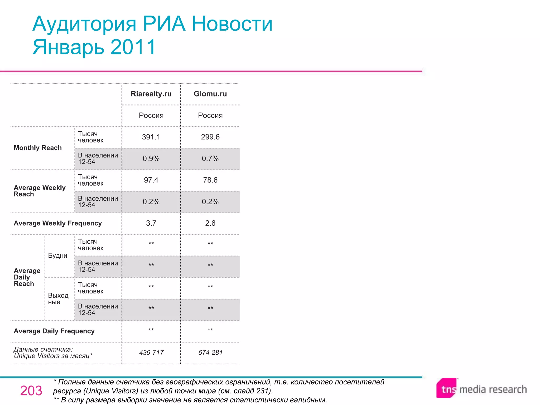 Аудитория РИА Новости Январь 2011 * Полные данные счетчика без географических ограничений, т.е. количество посетителей ресурса ( Unique Visitors ) из любой точки мира (см. слайд 231). ** В силу размера выборки значение не является статистически валидным. 674 281 Glomu.ru 439 717 ** ** ** ** ** 3.7 0.2% 97.4 0.9% 391.1 Россия Riarealty.ru ** ** ** ** ** 2.6 0.2% 78.6 0.7% 299.6 Россия Average Daily Frequency Average Weekly Frequency Данные счетчика:  Unique Visitors за месяц* Average Daily Reach Average Weekly Reach Monthly   Reach Тысяч человек В населении 12-54 Будни В населении 12-54 Тысяч человек Выходные В населении 12-54 Тысяч человек В населении 12-54 Тысяч человек 