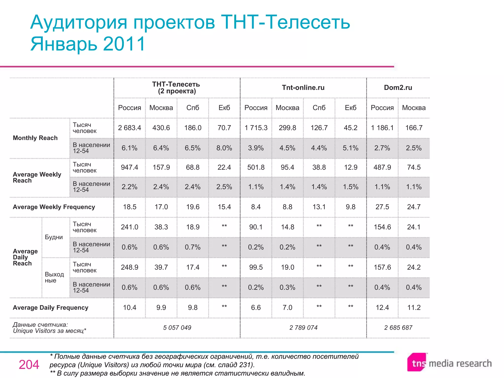 Аудитория проектов ТНТ-Телесеть Январь 2011 * Полные данные счетчика без географических ограничений, т.е. количество посетителей ресурса ( Unique Visitors ) из любой точки мира (см. слайд 231). ** В силу размера выборки значение не является статистически валидным. 2 685 687 12.4 0.4% 157.6 0.4% 154.6 27.5 1.1% 487.9 2.7% 1 186.1 Россия Dom2.ru 11.2 0.4% 24.2 0.4% 24.1 24.7 1.1% 74.5 2.5% 166.7 Москва 2 789 074 6.6 0.2% 99.5 0.2% 90.1 8.4 1.1% 501.8 3.9% 1 715.3 Россия Tnt-online.ru 7.0 0.3% 19.0 0.2% 14.8 8.8 1.4% 95.4 4.5% 299.8 Москва ** ** ** ** ** 13.1 1.4% 38.8 4.4% 126.7 Спб ** ** ** ** ** 9.8 1.5% 12.9 5.1% 45.2 Екб 9.8 0.6% 17.4 0.7% 18.9 19.6 2.4% 68.8 6.5% 186.0 Спб 5 057 049 10.4 0.6% 248.9 0.6% 241.0 18.5 2.2% 947.4 6.1% 2 683.4 Россия ТНТ-Телесеть  (2 проекта) 9.9 0.6% 39.7 0.6% 38.3 17.0 2.4% 157.9 6.4% 430.6 Москва ** ** ** ** ** 15.4 2.5% 22.4 8.0% 70.7 Екб Average Daily Frequency Average Weekly Frequency Данные счетчика:  Unique Visitors за месяц* Average Daily Reach Average Weekly Reach Monthly   Reach Тысяч человек В населении 12-54 Будни В населении 12-54 Тысяч человек Выходные В населении 12-54 Тысяч человек В населении 12-54 Тысяч человек 