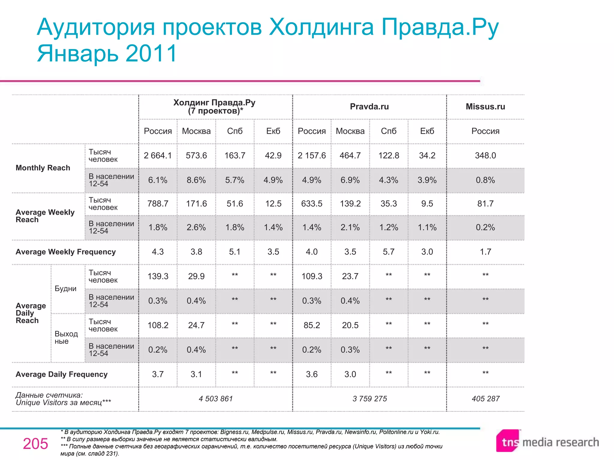 Аудитория проектов Холдинга Правда.Ру Январь 2011 * В аудиторию Холдинга Правда.Ру входят  7  проектов: Bigness.ru, Medpulse.ru, Missus.ru, Pravda.ru, Newsinfo.ru ,  Politonline.ru и Yoki.ru. ** В силу размера выборки значение не является статистически валидным. ** * Полные данные счетчика без географических ограничений, т.е. количество посетителей ресурса ( Unique Visitors ) из любой точки мира (см. слайд 231). 405 287 ** ** ** ** ** 1.7 0.2% 81.7 0.8% 348.0 Россия Missus.ru 3 759 275 3.6 0.2% 85.2 0.3% 109.3 4.0 1.4% 633.5 4.9% 2 157.6 Россия Pravda.ru 3.0 0.3% 20.5 0.4% 23.7 3.5 2.1% 139.2 6.9% 464.7 Москва ** ** ** ** ** 5.7 1.2% 35.3 4.3% 122.8 Спб ** ** ** ** ** 3.0 1.1% 9.5 3.9% 34.2 Екб ** ** ** ** ** 5.1 1.8% 51.6 5.7% 163.7 Спб 4 503 861 3.7 0.2% 108.2 0.3% 139.3 4.3 1.8% 788.7 6.1% 2 664.1 Россия Холдинг Правда.Ру  (7 проектов) * 3.1 0.4% 24.7 0.4% 29.9 3.8 2.6% 171.6 8.6% 573.6 Москва ** ** ** ** ** 3.5 1.4% 12.5 4.9% 42.9 Екб Average Daily Frequency Average Weekly Frequency Данные счетчика:  Unique Visitors за месяц* ** Average Daily Reach Average Weekly Reach Monthly   Reach Тысяч человек В населении 12-54 Будни В населении 12-54 Тысяч человек Выходные В населении 12-54 Тысяч человек В населении 12-54 Тысяч человек 