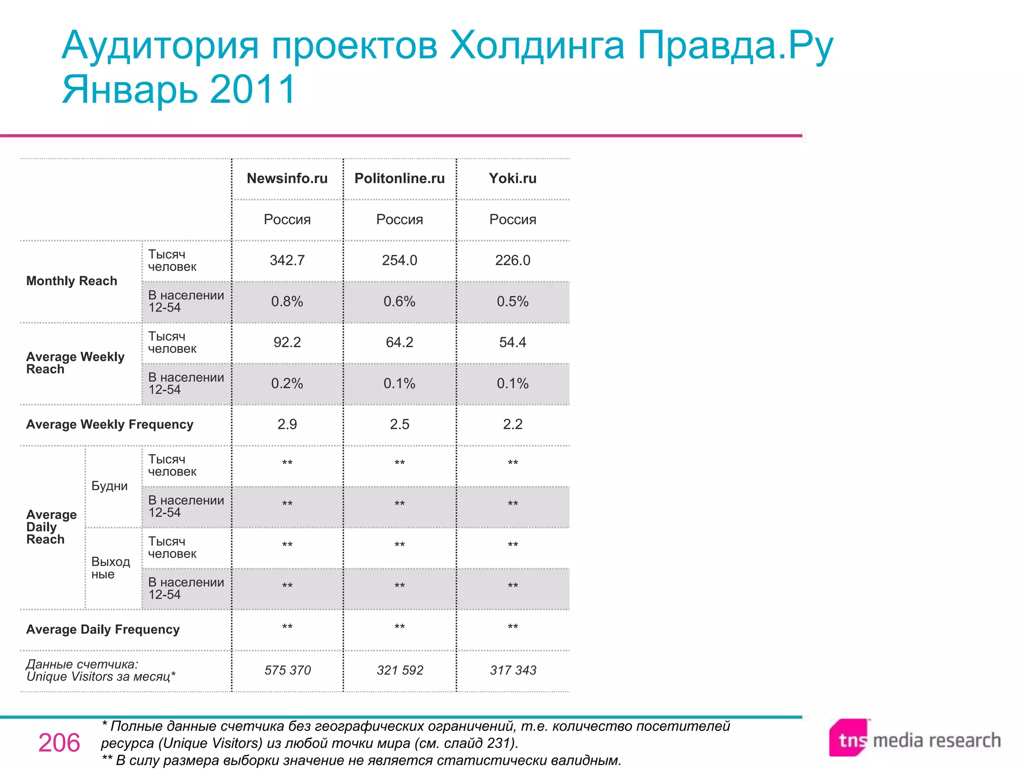 Аудитория проектов Холдинга Правда.Ру Январь 2011 * Полные данные счетчика без географических ограничений, т.е. количество посетителей ресурса ( Unique Visitors ) из любой точки мира (см. слайд 231). ** В силу размера выборки значение не является статистически валидным. 321 592 Politonline.ru 575 370 ** ** ** ** ** 2.9 0.2% 92.2 0.8% 342.7 Россия Newsinfo.ru ** ** ** ** ** 2.5 0.1% 64.2 0.6% 254.0 Россия 317 343 ** ** ** ** ** 2.2 0.1% 54.4 0.5% 226.0 Россия Yoki.ru Average Daily Frequency Average Weekly Frequency Данные счетчика:  Unique Visitors за месяц* Average Daily Reach Average Weekly Reach Monthly   Reach Тысяч человек В населении 12-54 Будни В населении 12-54 Тысяч человек Выходные В населении 12-54 Тысяч человек В населении 12-54 Тысяч человек 