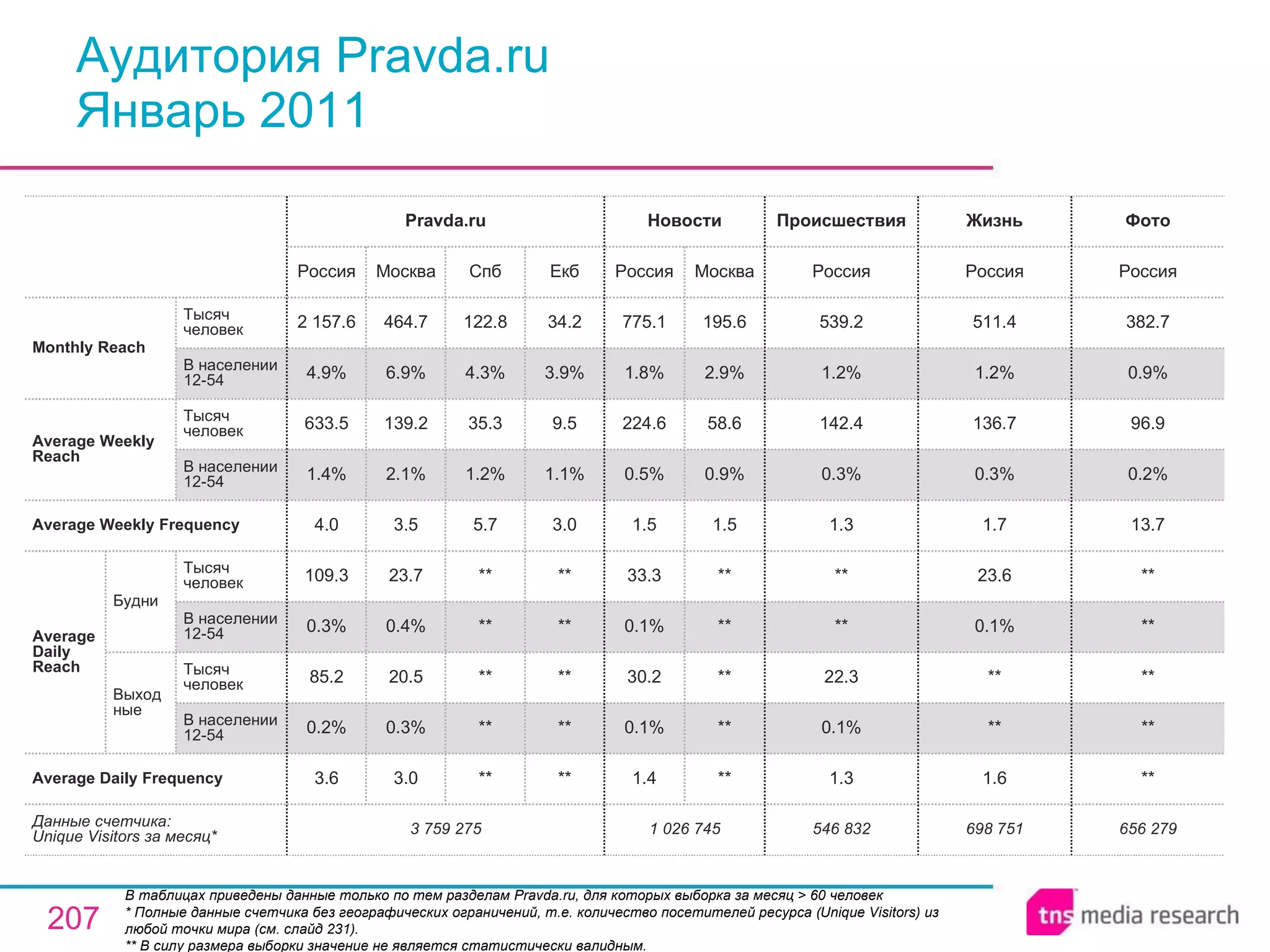 Аудитория Pravda.ru Январь 2011 В таблицах приведены данные только по тем разделам Pravda.ru, для которых выборка за месяц > 60 человек * Полные данные счетчика без географических ограничений, т.е. количество посетителей ресурса ( Unique Visitors ) из любой точки мира (см. слайд 231). ** В силу размера выборки значение не является статистически валидным. 3 759 275 3.6 0.2% 85.2 0.3% 109.3 4.0 1.4% 633.5 4.9% 2 157.6 Россия Pravda.ru 3.0 0.3% 20.5 0.4% 23.7 3.5 2.1% 139.2 6.9% 464.7 Москва ** ** ** ** ** 5.7 1.2% 35.3 4.3% 122.8 Спб ** ** ** ** ** 3.0 1.1% 9.5 3.9% 34.2 Екб 1 026 745 1.4 0.1% 30.2 0.1% 33.3 1.5 0.5% 224.6 1.8% 775.1 Россия Новости ** ** ** ** ** 1.5 0.9% 58.6 2.9% 195.6 Москва 698 751 Жизнь 546 832 1.3 0.1% 22.3 ** ** 1.3 0.3% 142.4 1.2% 539.2 Россия Происшествия 1.6 ** ** 0.1% 23.6 1.7 0.3% 136.7 1.2% 511.4 Россия 656 279 ** ** ** ** ** 13.7 0.2% 96.9 0.9% 382.7 Россия Фото Average Daily Frequency Average Weekly Frequency Данные счетчика:  Unique Visitors за месяц* Average Daily Reach Average Weekly Reach Monthly   Reach Тысяч человек В населении 12-54 Будни В населении 12-54 Тысяч человек Выходные В населении 12-54 Тысяч человек В населении 12-54 Тысяч человек 