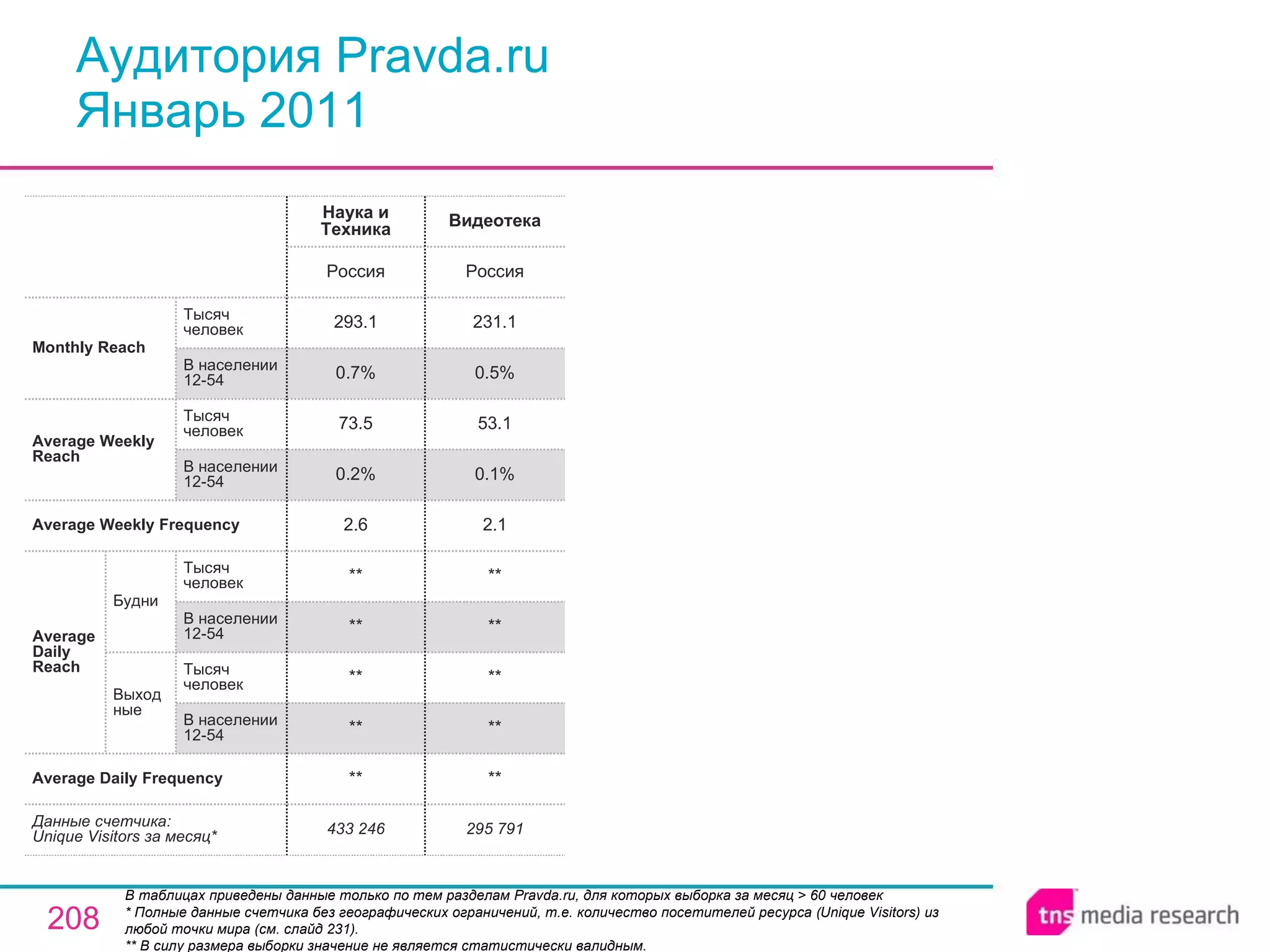 Аудитория Pravda.ru Январь 2011 В таблицах приведены данные только по тем разделам Pravda.ru, для которых выборка за месяц > 60 человек * Полные данные счетчика без географических ограничений, т.е. количество посетителей ресурса ( Unique Visitors ) из любой точки мира (см. слайд 231). ** В силу размера выборки значение не является статистически валидным. 295 791 Видеотека 433 246 ** ** ** ** ** 2.6 0.2% 73.5 0.7% 293.1 Россия Наука и Техника ** ** ** ** ** 2.1 0.1% 53.1 0.5% 231.1 Россия Average Daily Frequency Average Weekly Frequency Данные счетчика:  Unique Visitors за месяц* Average Daily Reach Average Weekly Reach Monthly   Reach Тысяч человек В населении 12-54 Будни В населении 12-54 Тысяч человек Выходные В населении 12-54 Тысяч человек В населении 12-54 Тысяч человек 