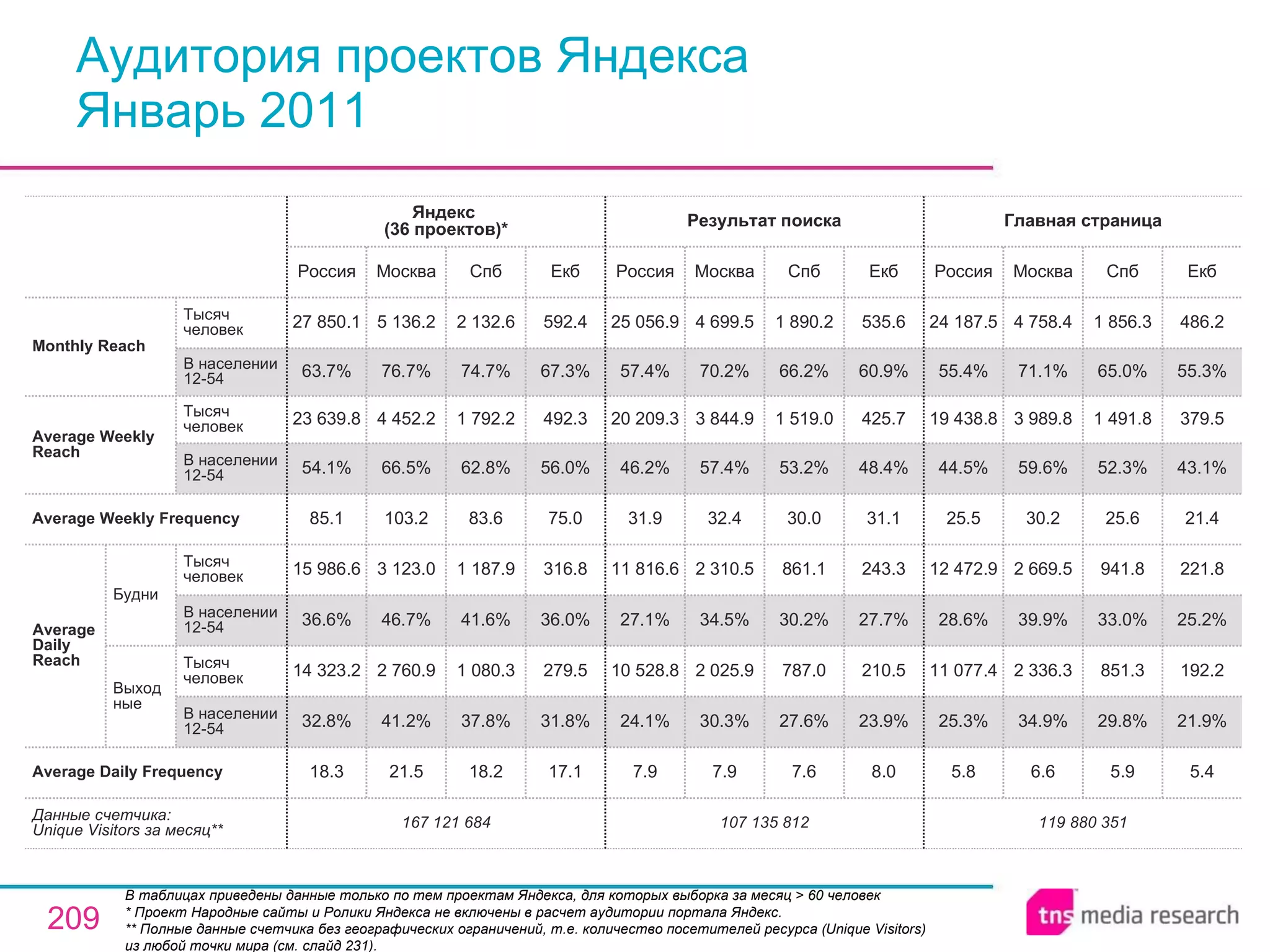 Аудитория проектов Яндекса Январь 2011 В таблицах приведены данные только по тем проектам Яндекса, для которых выборка за месяц > 60 человек  * Проект Народные сайты и Ролики Яндекса не включены в расчет аудитории портала Яндекс.  * * Полные данные счетчика без географических ограничений, т.е. количество посетителей ресурса ( Unique Visitors ) из любой точки мира (см. слайд 231). 119 880 351 5.8 25.3% 11 077.4 28.6% 12 472.9 25.5 44.5% 19 438.8 55.4% 24 187.5 Россия Главная страница 6.6 34.9% 2 336.3 39.9% 2 669.5 30.2 59.6% 3 989.8 71.1% 4 758.4 Москва 5.9 29.8% 851.3 33.0% 941.8 25.6 52.3% 1 491.8 65.0% 1 856.3 Спб 5.4 21.9% 192.2 25.2% 221.8 21.4 43.1% 379.5 55.3% 486.2 Екб 107 135 812 7.9 24.1% 10 528.8 27.1% 11 816.6 31.9 46.2% 20 209.3 57.4% 25 056.9 Россия Результат поиска 7.9 30.3% 2 025.9 34.5% 2 310.5 32.4 57.4% 3 844.9 70.2% 4 699.5 Москва 7.6 27.6% 787.0 30.2% 861.1 30.0 53.2% 1 519.0 66.2% 1 890.2 Спб 8.0 23.9% 210.5 27.7% 243.3 31.1 48.4% 425.7 60.9% 535.6 Екб 18.2 37.8% 1 080.3 41.6% 1 187.9 83.6 62.8% 1 792.2 74.7% 2 132.6 Спб 167 121 684 18.3 32.8% 14 323.2 36.6% 15 986.6 85.1 54.1% 23 639.8 63.7% 27 850.1 Россия Яндекс  (36 проектов)* 21.5 41.2% 2 760.9 46.7% 3 123.0 103.2 66.5% 4 452.2 76.7% 5 136.2 Москва 17.1 31.8% 279.5 36.0% 316.8 75.0 56.0% 492.3 67.3% 592.4 Екб Average Daily Frequency Average Weekly Frequency Данные счетчика:  Unique Visitors за месяц* * Average Daily Reach Average Weekly Reach Monthly   Reach Тысяч человек В населении 12-54 Будни В населении 12-54 Тысяч человек Выходные В населении 12-54 Тысяч человек В населении 12-54 Тысяч человек 