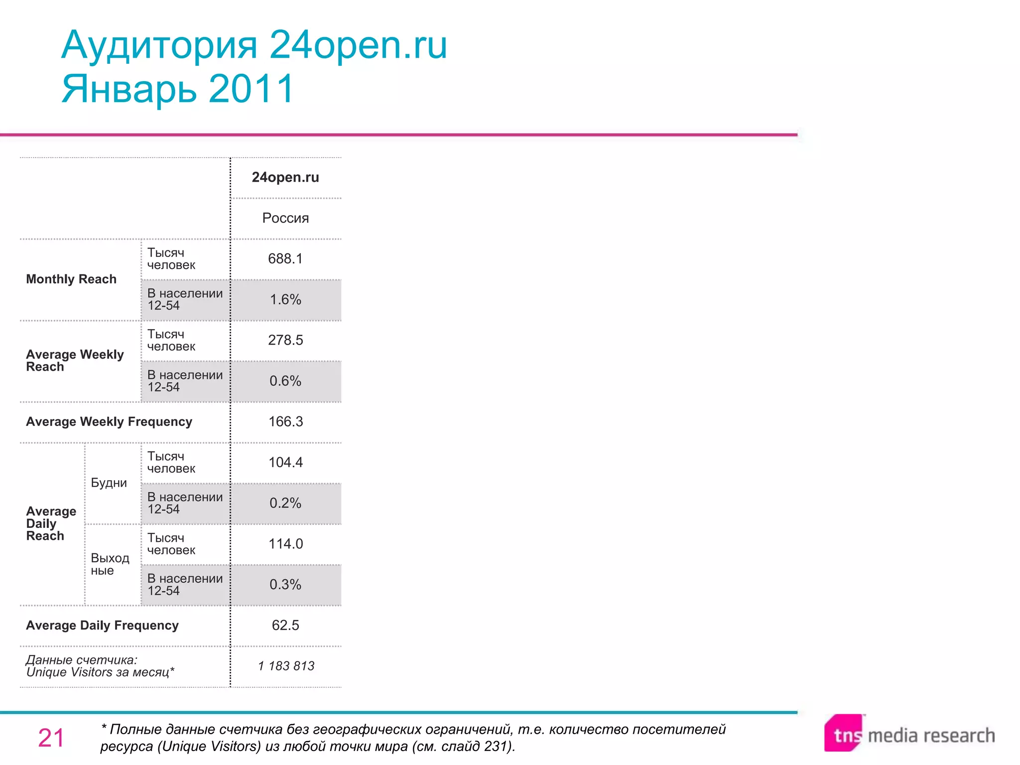 Аудитория 24open.ru Январь 2011 * Полные данные счетчика без географических ограничений, т.е. количество посетителей ресурса ( Unique Visitors ) из любой точки мира (см. слайд 231). 1 183 813 62.5 0.3% 114.0 0.2% 104.4 166.3 0.6% 278.5 1.6% 688.1 Россия 24open.ru Average Daily Frequency Average Weekly Frequency Данные счетчика:  Unique Visitors за месяц* Average Daily Reach Average Weekly Reach Monthly   Reach Тысяч человек В населении 12-54 Будни В населении 12-54 Тысяч человек Выходные В населении 12-54 Тысяч человек В населении 12-54 Тысяч человек 