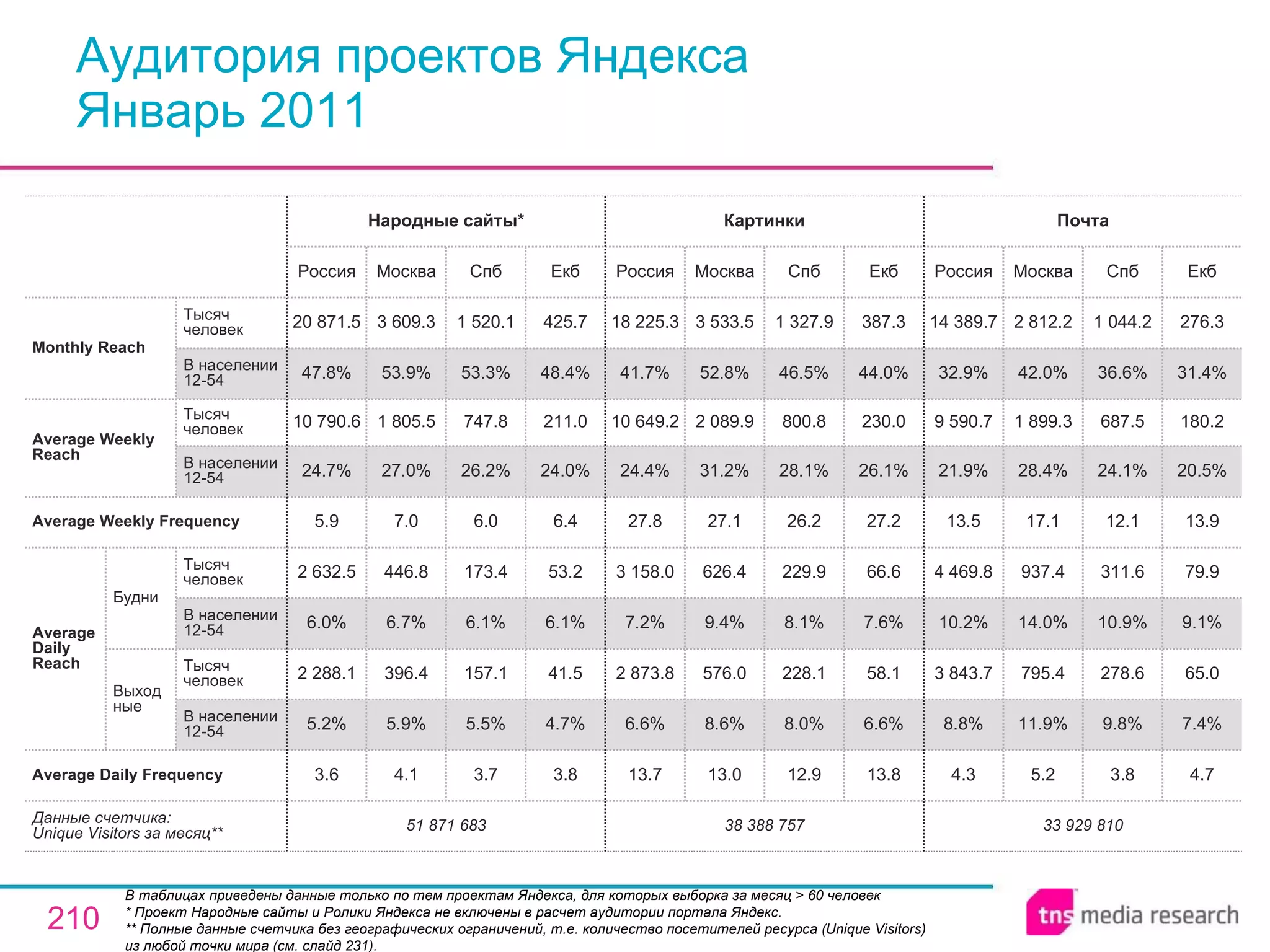 Аудитория проектов Яндекса Январь 2011 В таблицах приведены данные только по тем проектам Яндекса, для которых выборка за месяц > 60 человек  * Проект Народные сайты и Ролики Яндекса не включены в расчет аудитории портала Яндекс.  * * Полные данные счетчика без географических ограничений, т.е. количество посетителей ресурса ( Unique Visitors ) из любой точки мира (см. слайд 231). 33 929 810 4.3 8.8% 3 843.7 10.2% 4 469.8 13.5 21.9% 9 590.7 32.9% 14 389.7 Россия Почта 5.2 11.9% 795.4 14.0% 937.4 17.1 28.4% 1 899.3 42.0% 2 812.2 Москва 3.8 9.8% 278.6 10.9% 311.6 12.1 24.1% 687.5 36.6% 1 044.2 Спб 4.7 7.4% 65.0 9.1% 79.9 13.9 20.5% 180.2 31.4% 276.3 Екб 38 388 757 13.7 6.6% 2 873.8 7.2% 3 158.0 27.8 24.4% 10 649.2 41.7% 18 225.3 Россия Картинки 13.0 8.6% 576.0 9.4% 626.4 27.1 31.2% 2 089.9 52.8% 3 533.5 Москва 12.9 8.0% 228.1 8.1% 229.9 26.2 28.1% 800.8 46.5% 1 327.9 Спб 13.8 6.6% 58.1 7.6% 66.6 27.2 26.1% 230.0 44.0% 387.3 Екб 3.7 5.5% 157.1 6.1% 173.4 6.0 26.2% 747.8 53.3% 1 520.1 Спб 51 871 683 3.6 5.2% 2 288.1 6.0% 2 632.5 5.9 24.7% 10 790.6 47.8% 20 871.5 Россия Народные сайты * 4.1 5.9% 396.4 6.7% 446.8 7.0 27.0% 1 805.5 53.9% 3 609.3 Москва 3.8 4.7% 41.5 6.1% 53.2 6.4 24.0% 211.0 48.4% 425.7 Екб Average Daily Frequency Average Weekly Frequency Данные счетчика:  Unique Visitors за месяц* * Average Daily Reach Average Weekly Reach Monthly   Reach Тысяч человек В населении 12-54 Будни В населении 12-54 Тысяч человек Выходные В населении 12-54 Тысяч человек В населении 12-54 Тысяч человек 