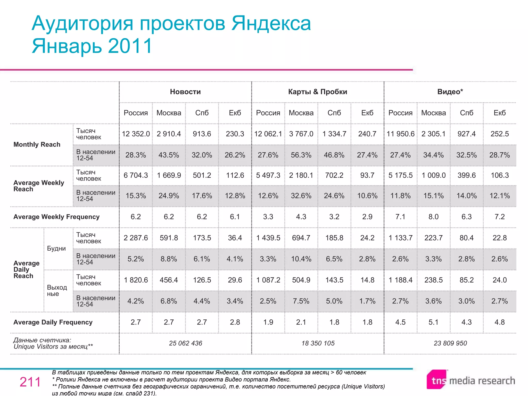 Аудитория проектов Яндекса Январь 2011 В таблицах приведены данные только по тем проектам Яндекса, для которых выборка за месяц > 60 человек  * Ролики Яндекса не включены в расчет аудитории проекта Видео портала Яндекс.  * * Полные данные счетчика без географических ограничений, т.е. количество посетителей ресурса ( Unique Visitors ) из любой точки мира (см. слайд 231). 23 809 950 4.5 2.7% 1 188.4 2.6% 1 133.7 7.1 11.8% 5 175.5 27.4% 11 950.6 Россия Видео * 5.1 3.6% 238.5 3.3% 223.7 8.0 15.1% 1 009.0 34.4% 2 305.1 Москва 4.3 3.0% 85.2 2.8% 80.4 6.3 14.0% 399.6 32.5% 927.4 Спб 4.8 2.7% 24.0 2.6% 22.8 7.2 12.1% 106.3 28.7% 252.5 Екб 18 350 105 1.9 2.5% 1 087.2 3.3% 1 439.5 3.3 12.6% 5 497.3 27.6% 12 062.1 Россия Карты & Пробки 2.1 7.5% 504.9 10.4% 694.7 4.3 32.6% 2 180.1 56.3% 3 767.0 Москва 1.8 5.0% 143.5 6.5% 185.8 3.2 24.6% 702.2 46.8% 1 334.7 Спб 1.8 1.7% 14.8 2.8% 24.2 2.9 10.6% 93.7 27.4% 240.7 Екб 2.7 4.4% 126.5 6.1% 173.5 6.2 17.6% 501.2 32.0% 913.6 Спб 25 062 436 2.7 4.2% 1 820.6 5.2% 2 287.6 6.2 15.3% 6 704.3 28.3% 12 352.0 Россия Новости 2.7 6.8% 456.4 8.8% 591.8 6.2 24.9% 1 669.9 43.5% 2 910.4 Москва 2.8 3.4% 29.6 4.1% 36.4 6.1 12.8% 112.6 26.2% 230.3 Екб Average Daily Frequency Average Weekly Frequency Данные счетчика:  Unique Visitors за месяц* * Average Daily Reach Average Weekly Reach Monthly   Reach Тысяч человек В населении 12-54 Будни В населении 12-54 Тысяч человек Выходные В населении 12-54 Тысяч человек В населении 12-54 Тысяч человек 