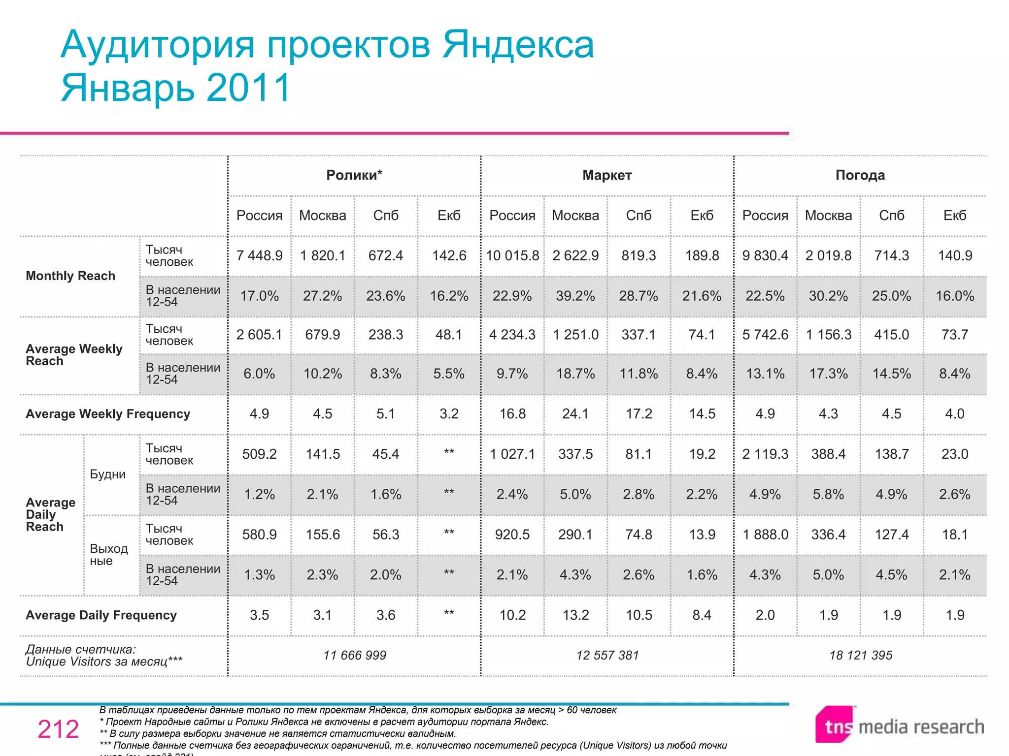 Аудитория проектов Яндекса Январь 2011 В таблицах приведены данные только по тем проектам Яндекса, для которых выборка за месяц > 60 человек  * Проект Народные сайты и Ролики Яндекса не включены в расчет аудитории портала Яндекс.  ** В силу размера выборки значение не является статистически валидным. ** * Полные данные счетчика без географических ограничений, т.е. количество посетителей ресурса ( Unique Visitors ) из любой точки мира (см. слайд 231). 11 666 999 3.5 1.3% 580.9 1.2% 509.2 4.9 6.0% 2 605.1 17.0% 7 448.9 Россия Ролики * 3.1 2.3% 155.6 2.1% 141.5 4.5 10.2% 679.9 27.2% 1 820.1 Москва 3.6 2.0% 56.3 1.6% 45.4 5.1 8.3% 238.3 23.6% 672.4 Спб ** ** ** ** ** 3.2 5.5% 48.1 16.2% 142.6 Екб 18 121 395 2.0 4.3% 1 888.0 4.9% 2 119.3 4.9 13.1% 5 742.6 22.5% 9 830.4 Россия Погода 1.9 5.0% 336.4 5.8% 388.4 4.3 17.3% 1 156.3 30.2% 2 019.8 Москва 1.9 4.5% 127.4 4.9% 138.7 4.5 14.5% 415.0 25.0% 714.3 Спб 1.9 2.1% 18.1 2.6% 23.0 4.0 8.4% 73.7 16.0% 140.9 Екб 10.5 2.6% 74.8 2.8% 81.1 17.2 11.8% 337.1 28.7% 819.3 Спб 12 557 381 10.2 2.1% 920.5 2.4% 1 027.1 16.8 9.7% 4 234.3 22.9% 10 015.8 Россия Маркет 13.2 4.3% 290.1 5.0% 337.5 24.1 18.7% 1 251.0 39.2% 2 622.9 Москва 8.4 1.6% 13.9 2.2% 19.2 14.5 8.4% 74.1 21.6% 189.8 Екб Average Daily Frequency Average Weekly Frequency Данные счетчика:  Unique Visitors за месяц* ** Average Daily Reach Average Weekly Reach Monthly   Reach Тысяч человек В населении 12-54 Будни В населении 12-54 Тысяч человек Выходные В населении 12-54 Тысяч человек В населении 12-54 Тысяч человек 