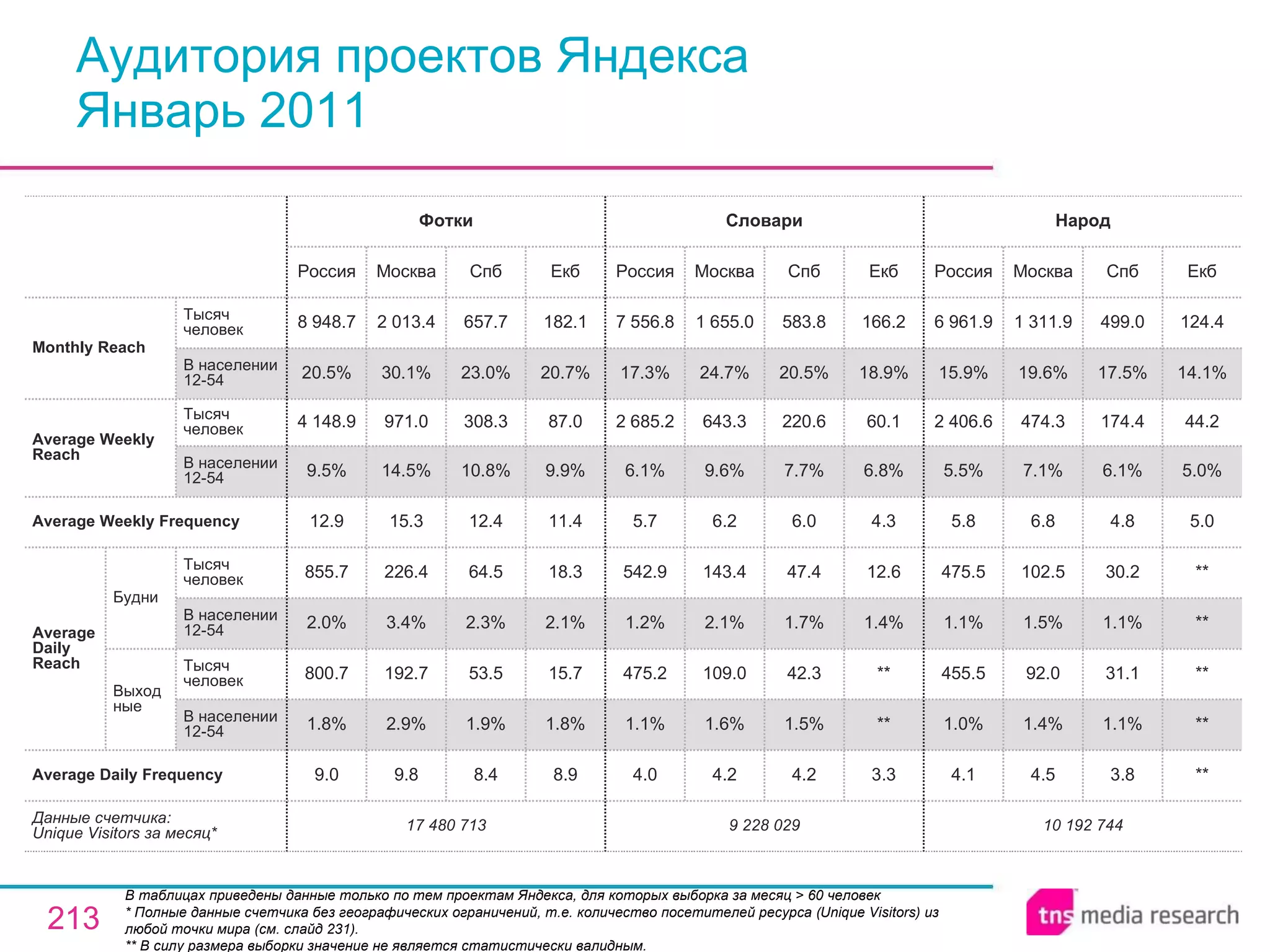 Аудитория проектов Яндекса Январь 2011 В таблицах приведены данные только по тем проектам Яндекса, для которых выборка за месяц > 60 человек  * Полные данные счетчика без географических ограничений, т.е. количество посетителей ресурса ( Unique Visitors ) из любой точки мира (см. слайд 231). ** В силу размера выборки значение не является статистически валидным. 17 480 713 9.0 1.8% 800.7 2.0% 855.7 12.9 9.5% 4 148.9 20.5% 8 948.7 Россия Фотки 9.8 2.9% 192.7 3.4% 226.4 15.3 14.5% 971.0 30.1% 2 013.4 Москва 8.4 1.9% 53.5 2.3% 64.5 12.4 10.8% 308.3 23.0% 657.7 Спб 8.9 1.8% 15.7 2.1% 18.3 11.4 9.9% 87.0 20.7% 182.1 Екб 10 192 744 4.1 1.0% 455.5 1.1% 475.5 5.8 5.5% 2 406.6 15.9% 6 961.9 Россия Народ 4.5 1.4% 92.0 1.5% 102.5 6.8 7.1% 474.3 19.6% 1 311.9 Москва 3.8 1.1% 31.1 1.1% 30.2 4.8 6.1% 174.4 17.5% 499.0 Спб ** ** ** ** ** 5.0 5.0% 44.2 14.1% 124.4 Екб 4.2 1.5% 42.3 1.7% 47.4 6.0 7.7% 220.6 20.5% 583.8 Спб 9 228 029 4.0 1.1% 475.2 1.2% 542.9 5.7 6.1% 2 685.2 17.3% 7 556.8 Россия Словари 4.2 1.6% 109.0 2.1% 143.4 6.2 9.6% 643.3 24.7% 1 655.0 Москва 3.3 ** ** 1.4% 12.6 4.3 6.8% 60.1 18.9% 166.2 Екб Average Daily Frequency Average Weekly Frequency Данные счетчика:  Unique Visitors за месяц* Average Daily Reach Average Weekly Reach Monthly   Reach Тысяч человек В населении 12-54 Будни В населении 12-54 Тысяч человек Выходные В населении 12-54 Тысяч человек В населении 12-54 Тысяч человек 