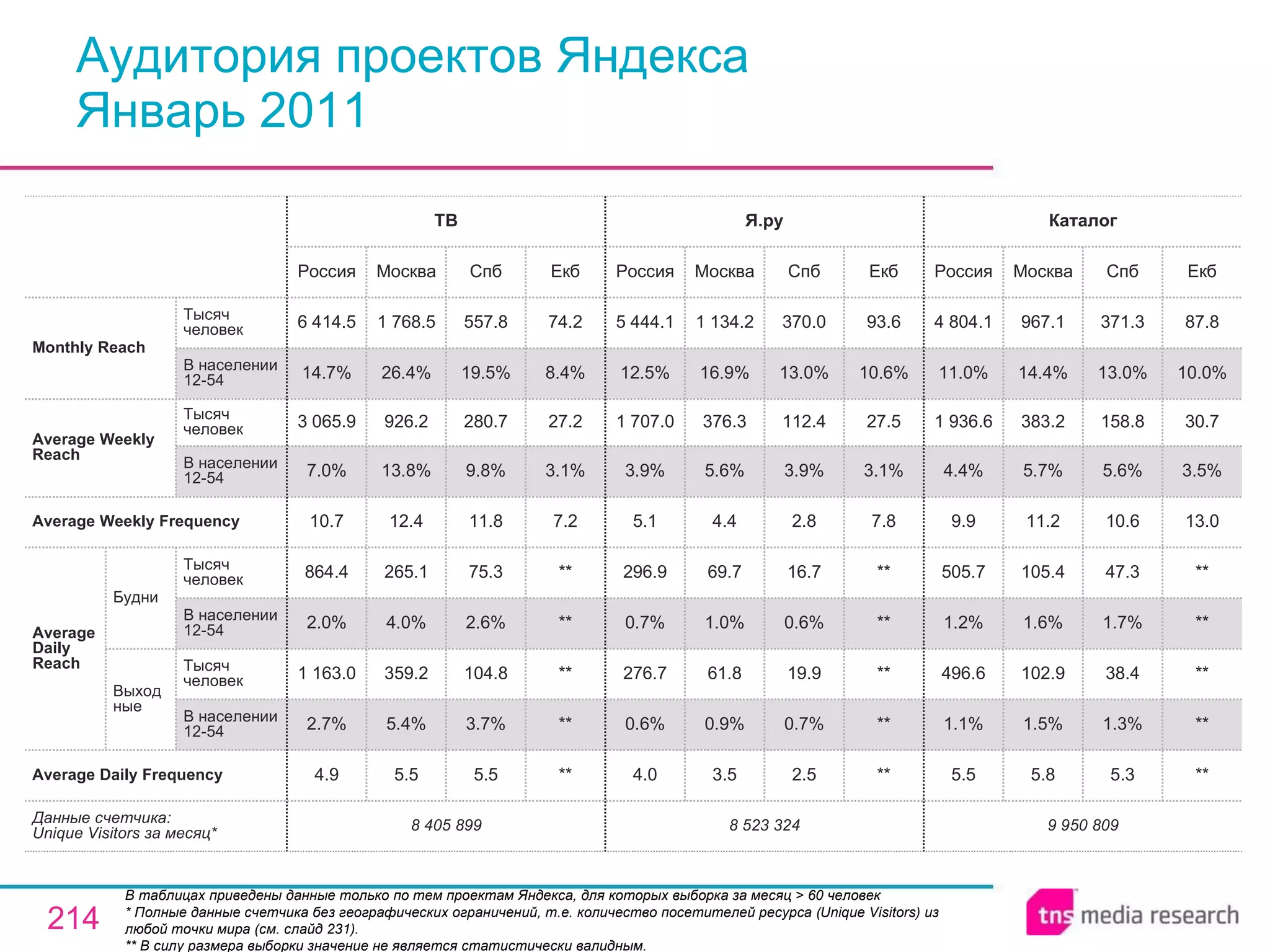 Аудитория проектов Яндекса Январь 2011 В таблицах приведены данные только по тем проектам Яндекса, для которых выборка за месяц > 60 человек  * Полные данные счетчика без географических ограничений, т.е. количество посетителей ресурса ( Unique Visitors ) из любой точки мира (см. слайд 231). ** В силу размера выборки значение не является статистически валидным. 9 950 809 5.5 1.1% 496.6 1.2% 505.7 9.9 4.4% 1 936.6 11.0% 4 804.1 Россия Каталог 5.8 1.5% 102.9 1.6% 105.4 11.2 5.7% 383.2 14.4% 967.1 Москва 5.3 1.3% 38.4 1.7% 47.3 10.6 5.6% 158.8 13.0% 371.3 Спб ** ** ** ** ** 13.0 3.5% 30.7 10.0% 87.8 Екб 8 523 324 4.0 0.6% 276.7 0.7% 296.9 5.1 3.9% 1 707.0 12.5% 5 444.1 Россия Я.ру 3.5 0.9% 61.8 1.0% 69.7 4.4 5.6% 376.3 16.9% 1 134.2 Москва 2.5 0.7% 19.9 0.6% 16.7 2.8 3.9% 112.4 13.0% 370.0 Спб ** ** ** ** ** 7.8 3.1% 27.5 10.6% 93.6 Екб 5.5 3.7% 104.8 2.6% 75.3 11.8 9.8% 280.7 19.5% 557.8 Спб 8 405 899 4.9 2.7% 1 163.0 2.0% 864.4 10.7 7.0% 3 065.9 14.7% 6 414.5 Россия ТВ 5.5 5.4% 359.2 4.0% 265.1 12.4 13.8% 926.2 26.4% 1 768.5 Москва ** ** ** ** ** 7.2 3.1% 27.2 8.4% 74.2 Екб Average Daily Frequency Average Weekly Frequency Данные счетчика:  Unique Visitors за месяц* Average Daily Reach Average Weekly Reach Monthly   Reach Тысяч человек В населении 12-54 Будни В населении 12-54 Тысяч человек Выходные В населении 12-54 Тысяч человек В населении 12-54 Тысяч человек 