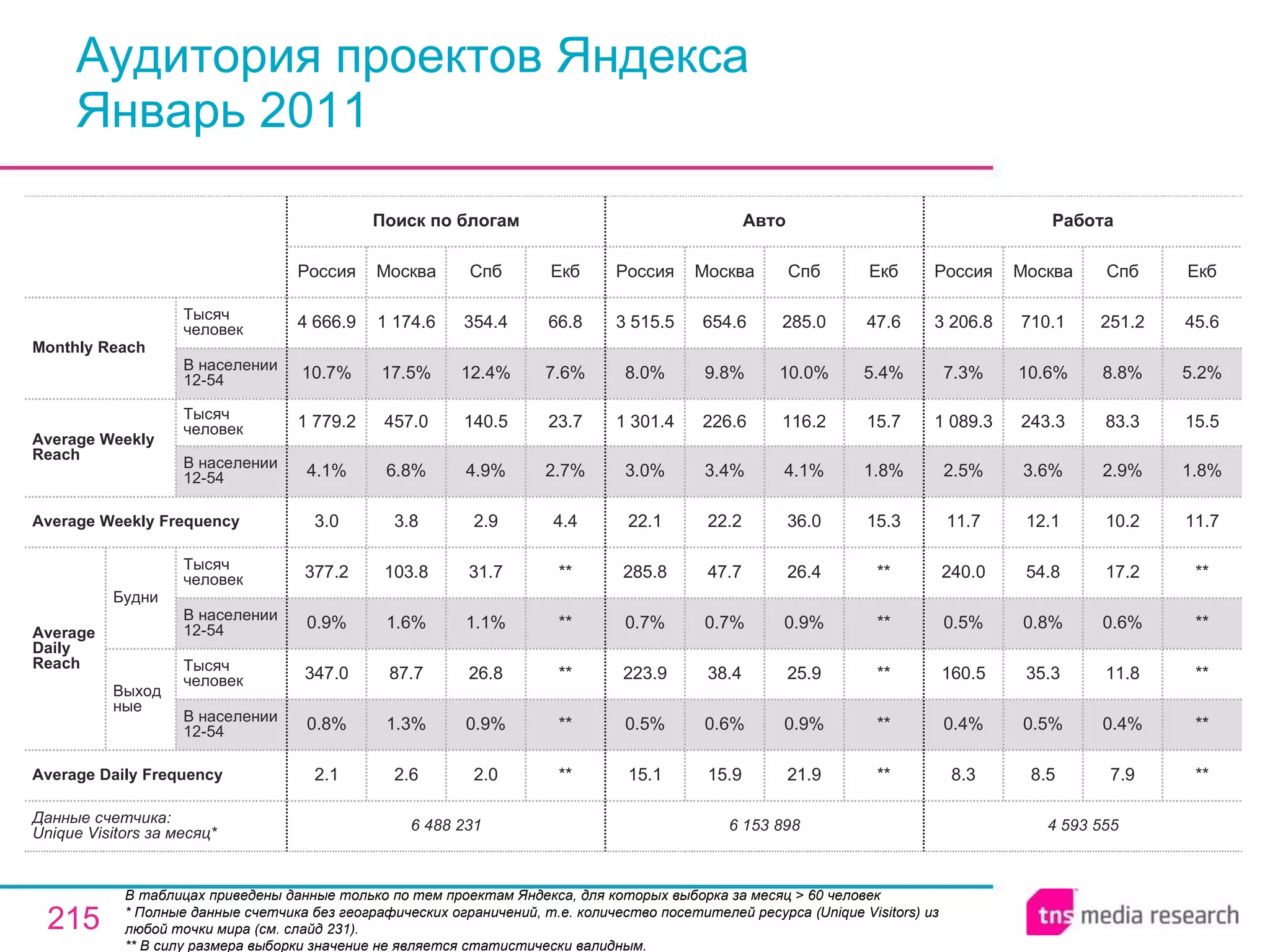 Аудитория проектов Яндекса Январь 2011 В таблицах приведены данные только по тем проектам Яндекса, для которых выборка за месяц > 60 человек  * Полные данные счетчика без географических ограничений, т.е. количество посетителей ресурса ( Unique Visitors ) из любой точки мира (см. слайд 231). ** В силу размера выборки значение не является статистически валидным. 4 593 555 8.3 0.4% 160.5 0.5% 240.0 11.7 2.5% 1 089.3 7.3% 3 206.8 Россия Работа 8.5 0.5% 35.3 0.8% 54.8 12.1 3.6% 243.3 10.6% 710.1 Москва 7.9 0.4% 11.8 0.6% 17.2 10.2 2.9% 83.3 8.8% 251.2 Спб ** ** ** ** ** 11.7 1.8% 15.5 5.2% 45.6 Екб 6 153 898 15.1 0.5% 223.9 0.7% 285.8 22.1 3.0% 1 301.4 8.0% 3 515.5 Россия Авто 15.9 0.6% 38.4 0.7% 47.7 22.2 3.4% 226.6 9.8% 654.6 Москва 21.9 0.9% 25.9 0.9% 26.4 36.0 4.1% 116.2 10.0% 285.0 Спб ** ** ** ** ** 15.3 1.8% 15.7 5.4% 47.6 Екб 2.0 0.9% 26.8 1.1% 31.7 2.9 4.9% 140.5 12.4% 354.4 Спб 6 488 231 2.1 0.8% 347.0 0.9% 377.2 3.0 4.1% 1 779.2 10.7% 4 666.9 Россия Поиск по блогам 2.6 1.3% 87.7 1.6% 103.8 3.8 6.8% 457.0 17.5% 1 174.6 Москва ** ** ** ** ** 4.4 2.7% 23.7 7.6% 66.8 Екб Average Daily Frequency Average Weekly Frequency Данные счетчика:  Unique Visitors за месяц* Average Daily Reach Average Weekly Reach Monthly   Reach Тысяч человек В населении 12-54 Будни В населении 12-54 Тысяч человек Выходные В населении 12-54 Тысяч человек В населении 12-54 Тысяч человек 