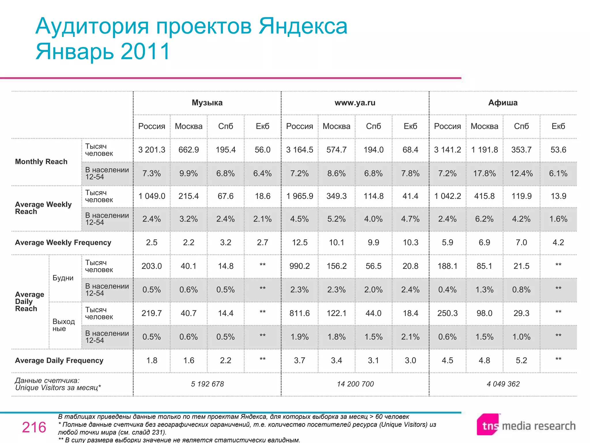 Аудитория проектов Яндекса Январь 2011 В таблицах приведены данные только по тем проектам Яндекса, для которых выборка за месяц > 60 человек  * Полные данные счетчика без географических ограничений, т.е. количество посетителей ресурса ( Unique Visitors ) из любой точки мира (см. слайд 231). ** В силу размера выборки значение не является статистически валидным. 4 049 362 4.5 0.6% 250.3 0.4% 188.1 5.9 2.4% 1 042.2 7.2% 3 141.2 Россия Афиша 4.8 1.5% 98.0 1.3% 85.1 6.9 6.2% 415.8 17.8% 1 191.8 Москва 5.2 1.0% 29.3 0.8% 21.5 7.0 4.2% 119.9 12.4% 353.7 Спб ** ** ** ** ** 4.2 1.6% 13.9 6.1% 53.6 Екб 14 200 700 3.7 1.9% 811.6 2.3% 990.2 12.5 4.5% 1 965.9 7.2% 3 164.5 Россия www.ya.ru 3.4 1.8% 122.1 2.3% 156.2 10.1 5.2% 349.3 8.6% 574.7 Москва 3.1 1.5% 44.0 2.0% 56.5 9.9 4.0% 114.8 6.8% 194.0 Спб 3.0 2.1% 18.4 2.4% 20.8 10.3 4.7% 41.4 7.8% 68.4 Екб 2.2 0.5% 14.4 0.5% 14.8 3.2 2.4% 67.6 6.8% 195.4 Спб 5 192 678 1.8 0.5% 219.7 0.5% 203.0 2.5 2.4% 1 049.0 7.3% 3 201.3 Россия Музыка 1.6 0.6% 40.7 0.6% 40.1 2.2 3.2% 215.4 9.9% 662.9 Москва ** ** ** ** ** 2.7 2.1% 18.6 6.4% 56.0 Екб Average Daily Frequency Average Weekly Frequency Данные счетчика:  Unique Visitors за месяц* Average Daily Reach Average Weekly Reach Monthly   Reach Тысяч человек В населении 12-54 Будни В населении 12-54 Тысяч человек Выходные В населении 12-54 Тысяч человек В населении 12-54 Тысяч человек 