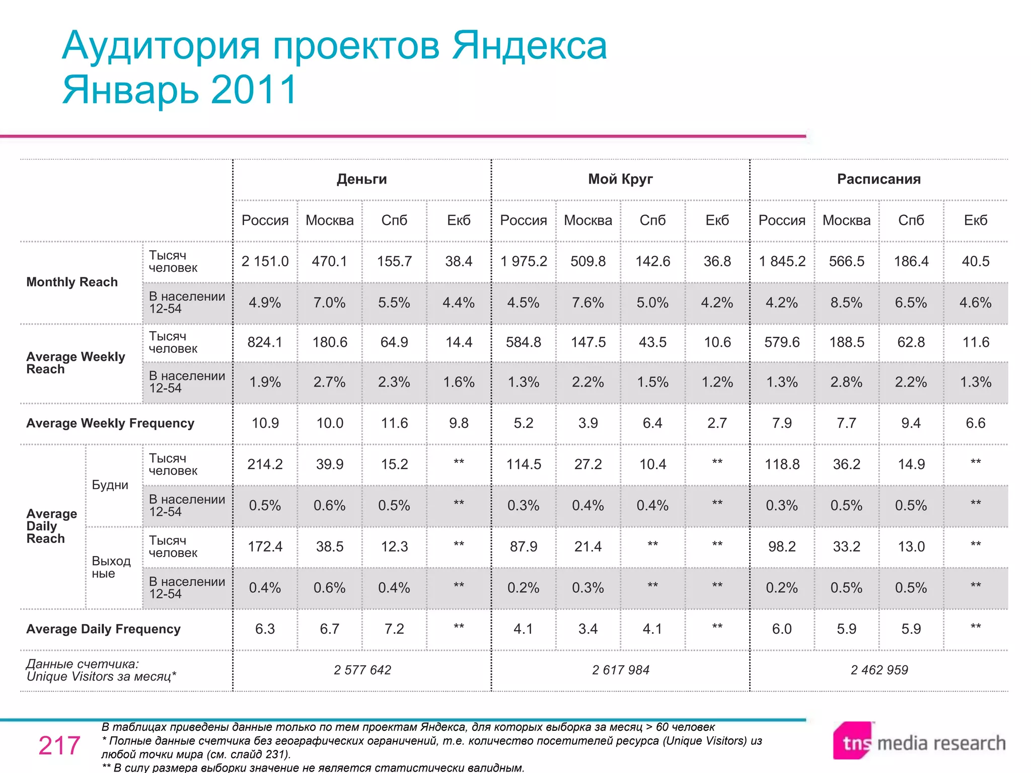 Аудитория проектов Яндекса Январь 2011 В таблицах приведены данные только по тем проектам Яндекса, для которых выборка за месяц > 60 человек  * Полные данные счетчика без географических ограничений, т.е. количество посетителей ресурса ( Unique Visitors ) из любой точки мира (см. слайд 231). ** В силу размера выборки значение не является статистически валидным. 2 462 959 6.0 0.2% 98.2 0.3% 118.8 7.9 1.3% 579.6 4.2% 1 845.2 Россия Расписания 5.9 0.5% 33.2 0.5% 36.2 7.7 2.8% 188.5 8.5% 566.5 Москва 5.9 0.5% 13.0 0.5% 14.9 9.4 2.2% 62.8 6.5% 186.4 Спб ** ** ** ** ** 6.6 1.3% 11.6 4.6% 40.5 Екб 2 617 984 4.1 0.2% 87.9 0.3% 114.5 5.2 1.3% 584.8 4.5% 1 975.2 Россия Мой Круг 3.4 0.3% 21.4 0.4% 27.2 3.9 2.2% 147.5 7.6% 509.8 Москва 4.1 ** ** 0.4% 10.4 6.4 1.5% 43.5 5.0% 142.6 Спб ** ** ** ** ** 2.7 1.2% 10.6 4.2% 36.8 Екб 7.2 0.4% 12.3 0.5% 15.2 11.6 2.3% 64.9 5.5% 155.7 Спб 2 577 642 6.3 0.4% 172.4 0.5% 214.2 10.9 1.9% 824.1 4.9% 2 151.0 Россия Деньги 6.7 0.6% 38.5 0.6% 39.9 10.0 2.7% 180.6 7.0% 470.1 Москва ** ** ** ** ** 9.8 1.6% 14.4 4.4% 38.4 Екб Average Daily Frequency Average Weekly Frequency Данные счетчика:  Unique Visitors за месяц* Average Daily Reach Average Weekly Reach Monthly   Reach Тысяч человек В населении 12-54 Будни В населении 12-54 Тысяч человек Выходные В населении 12-54 Тысяч человек В населении 12-54 Тысяч человек 