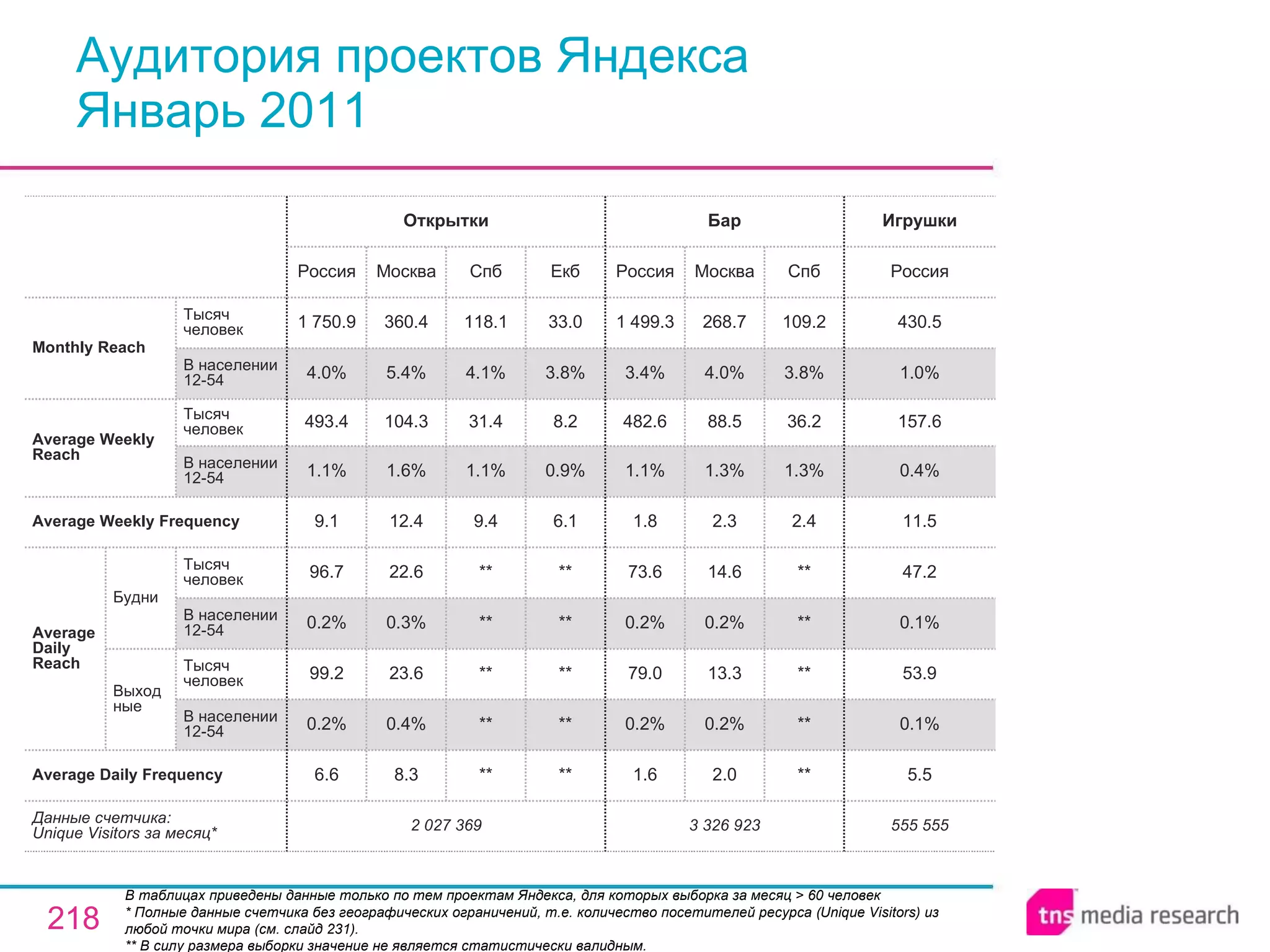 Аудитория проектов Яндекса Январь 2011 В таблицах приведены данные только по тем проектам Яндекса, для которых выборка за месяц > 60 человек  * Полные данные счетчика без географических ограничений, т.е. количество посетителей ресурса ( Unique Visitors ) из любой точки мира (см. слайд 231). ** В силу размера выборки значение не является статистически валидным. 3 326 923 1.6 0.2% 79.0 0.2% 73.6 1.8 1.1% 482.6 3.4% 1 499.3 Россия Бар 2.0 0.2% 13.3 0.2% 14.6 2.3 1.3% 88.5 4.0% 268.7 Москва ** ** ** ** ** 2.4 1.3% 36.2 3.8% 109.2 Спб 555 555 5.5 0.1% 53.9 0.1% 47.2 11.5 0.4% 157.6 1.0% 430.5 Россия Игрушки ** ** ** ** ** 9.4 1.1% 31.4 4.1% 118.1 Спб 2 027 369 6.6 0.2% 99.2 0.2% 96.7 9.1 1.1% 493.4 4.0% 1 750.9 Россия Открытки 8.3 0.4% 23.6 0.3% 22.6 12.4 1.6% 104.3 5.4% 360.4 Москва ** ** ** ** ** 6.1 0.9% 8.2 3.8% 33.0 Екб Average Daily Frequency Average Weekly Frequency Данные счетчика:  Unique Visitors за месяц* Average Daily Reach Average Weekly Reach Monthly   Reach Тысяч человек В населении 12-54 Будни В населении 12-54 Тысяч человек Выходные В населении 12-54 Тысяч человек В населении 12-54 Тысяч человек 