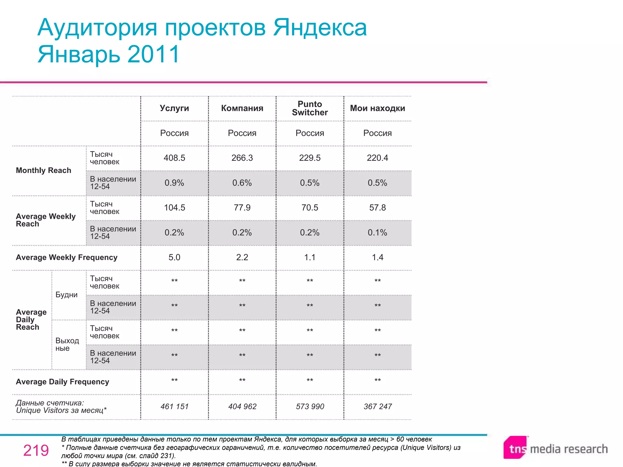 Аудитория проектов Яндекса Январь 2011 В таблицах приведены данные только по тем проектам Яндекса, для которых выборка за месяц > 60 человек  * Полные данные счетчика без географических ограничений, т.е. количество посетителей ресурса ( Unique Visitors ) из любой точки мира (см. слайд 231). ** В силу размера выборки значение не является статистически валидным. 461 151 ** ** ** ** ** 5.0 0.2% 104.5 0.9% 408.5 Россия Услуги 404 962 ** ** ** ** ** 2.2 0.2% 77.9 0.6% 266.3 Россия Компания 573 990 ** ** ** ** ** 1.1 0.2% 70.5 0.5% 229.5 Россия Punto Switcher 367 247 ** ** ** ** ** 1.4 0.1% 57.8 0.5% 220.4 Россия Мои находки Average Daily Frequency Average Weekly Frequency Данные счетчика:  Unique Visitors за месяц* Average Daily Reach Average Weekly Reach Monthly   Reach Тысяч человек В населении 12-54 Будни В населении 12-54 Тысяч человек Выходные В населении 12-54 Тысяч человек В населении 12-54 Тысяч человек 