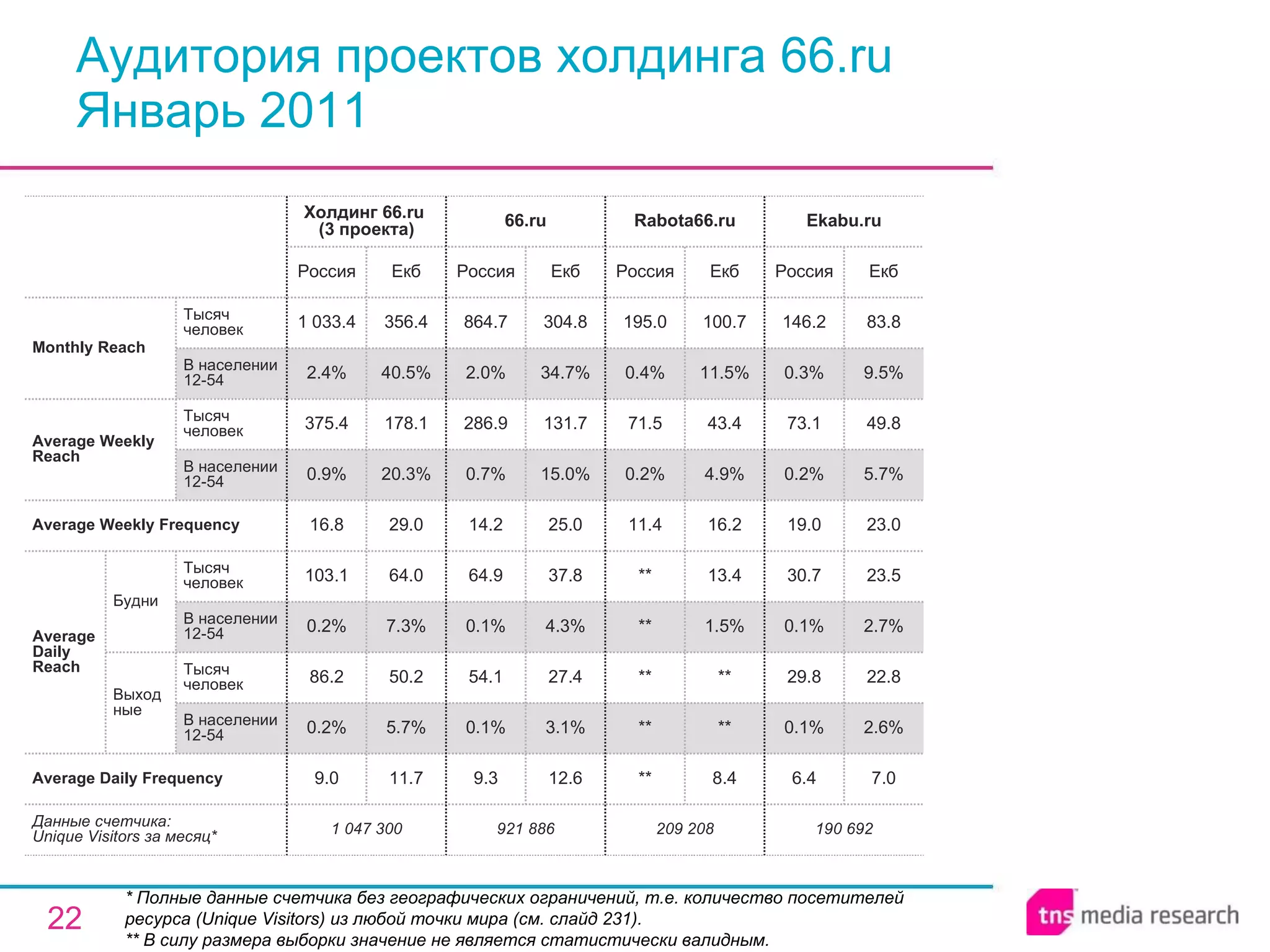 Аудитория проектов холдинга 66.ru Январь 2011 * Полные данные счетчика без географических ограничений, т.е. количество посетителей ресурса ( Unique Visitors ) из любой точки мира (см. слайд 231). ** В силу размера выборки значение не является статистически валидным. 1   047   300 9.0 0.2% 86.2 0.2% 103.1 16.8 0.9% 375.4 2.4% 1 033.4 Россия Холдинг 66.ru  (3 проекта) 11.7 5.7% 50.2 7.3% 64.0 29.0 20.3% 178.1 40.5% 356.4 Екб 921   886 9.3 0.1% 54.1 0.1% 64.9 14.2 0.7% 286.9 2.0% 864.7 Россия 66.ru 12.6 3.1% 27.4 4.3% 37.8 25.0 15.0% 131.7 34.7% 304.8 Екб 209 208 ** ** ** ** ** 11.4 0.2% 71.5 0.4% 195.0 Россия Rabota66.ru 8.4 ** ** 1.5% 13.4 16.2 4.9% 43.4 11.5% 100.7 Екб 190 692 6.4 0.1% 29.8 0.1% 30.7 19.0 0.2% 73.1 0.3% 146.2 Россия Ekabu.ru 7.0 2.6% 22.8 2.7% 23.5 23.0 5.7% 49.8 9.5% 83.8 Екб Average Daily Frequency Average Weekly Frequency Данные счетчика:  Unique Visitors за месяц* Average Daily Reach Average Weekly Reach Monthly   Reach Тысяч человек В населении 12-54 Будни В населении 12-54 Тысяч человек Выходные В населении 12-54 Тысяч человек В населении 12-54 Тысяч человек 