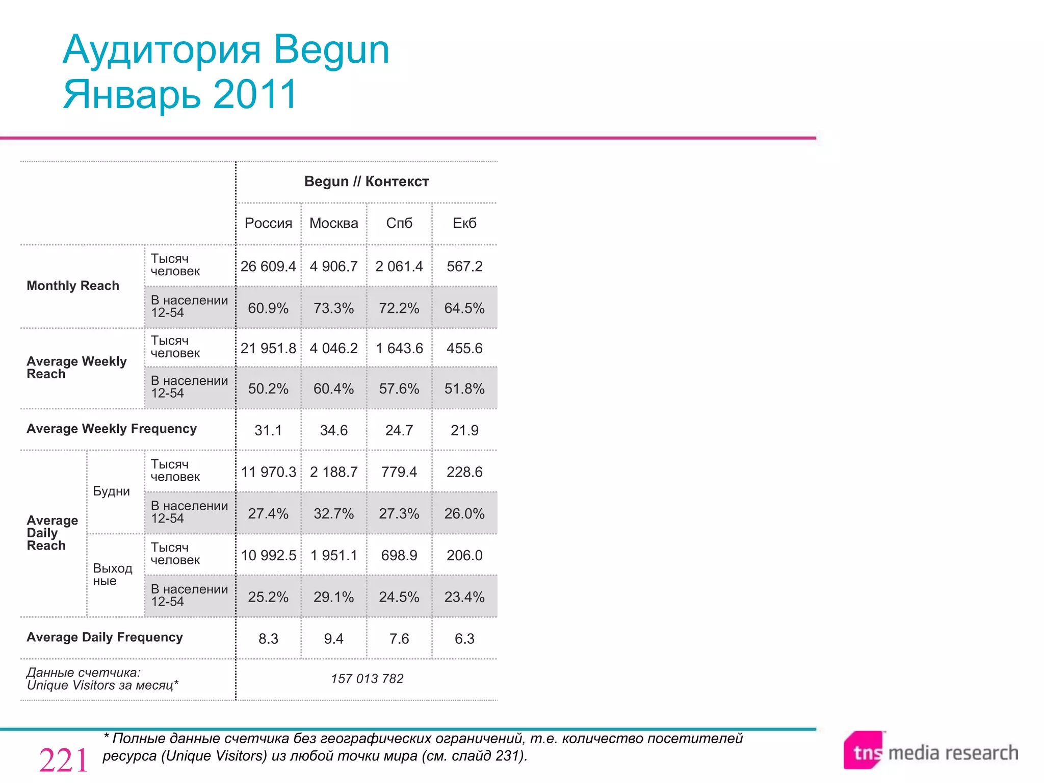 Аудитория Begun Январь 2011 * Полные данные счетчика без географических ограничений, т.е. количество посетителей ресурса ( Unique Visitors ) из любой точки мира (см. слайд 231). 7.6 24.5 % 698.9 27.3 % 779.4 24.7 57.6 % 1   643.6 72.2 % 2   061.4 Спб 1 57   013   782 8.3 25.2 % 10   992.5 27.4 % 11   970.3 31.1 50.2 % 21   951.8 60.9 % 26   609.4 Россия Begun // Контекст 9.4 29.1 % 1   951.1 32.7 % 2   188.7 34.6 60.4 % 4   046.2 73.3 % 4   906.7 Москва 6.3 23.4 % 206.0 26.0 % 228.6 21.9 51.8 % 455.6 64.5 % 567.2 Екб Average Daily Frequency Average Weekly Frequency Данные счетчика:  Unique Visitors за месяц* Average Daily Reach Average Weekly Reach Monthly   Reach Тысяч человек В населении 12-54 Будни В населении 12-54 Тысяч человек Выходные В населении 12-54 Тысяч человек В населении 12-54 Тысяч человек 