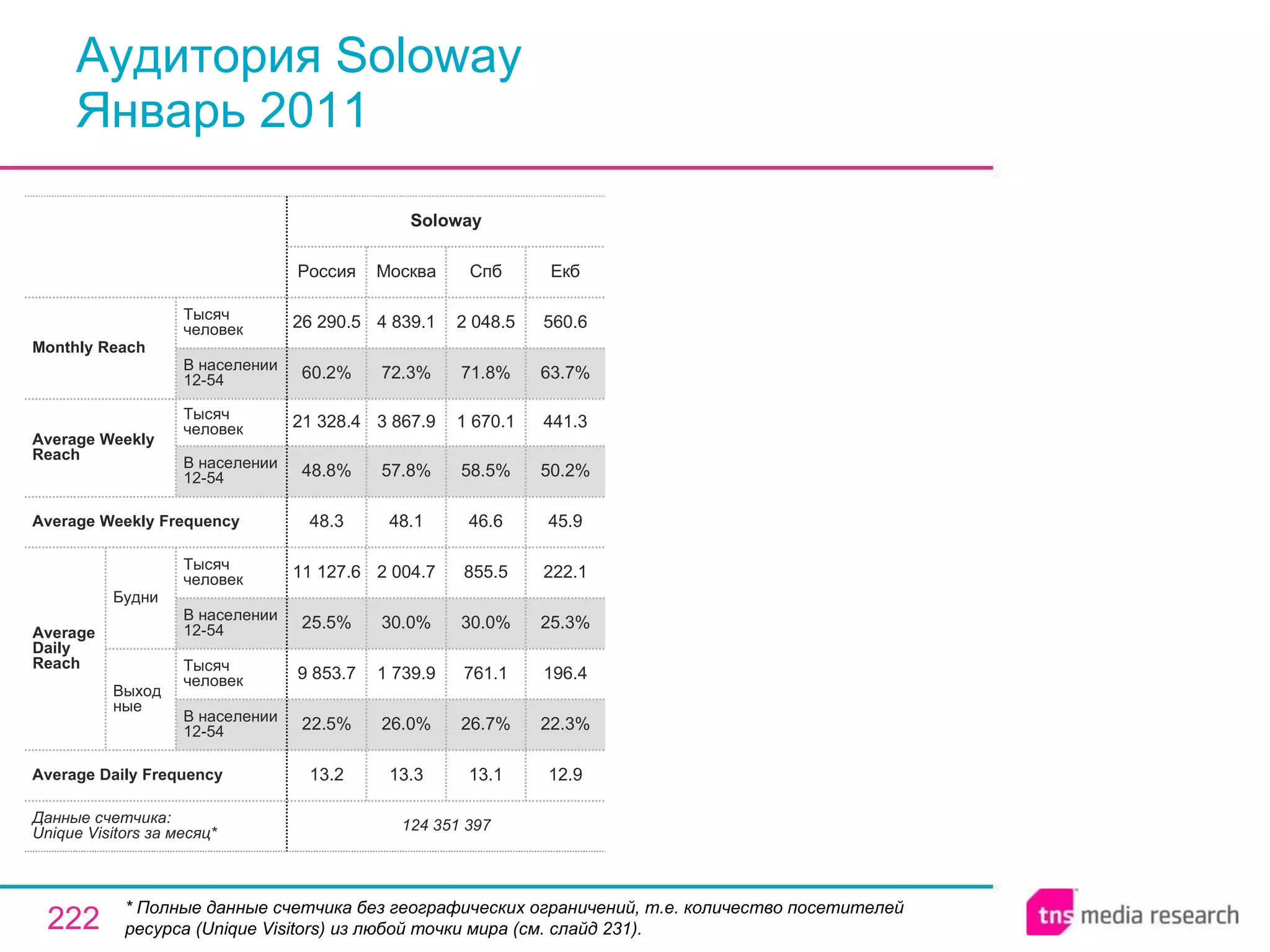 Аудитория Soloway Январь 2011 * Полные данные счетчика без географических ограничений, т.е. количество посетителей ресурса ( Unique Visitors ) из любой точки мира (см. слайд 231). 13.1 26.7% 761.1 30.0% 855.5 46.6 58.5% 1 670.1 71.8% 2 048.5 Спб 124 351 397 13.2 22.5% 9 853.7 25.5% 11 127.6 48.3 48.8% 21 328.4 60.2% 26 290.5 Россия Soloway 13.3 26.0% 1 739.9 30.0% 2 004.7 48.1 57.8% 3 867.9 72.3% 4 839.1 Москва 12.9 22.3% 196.4 25.3% 222.1 45.9 50.2% 441.3 63.7% 560.6 Екб Average Daily Frequency Average Weekly Frequency Данные счетчика:  Unique Visitors за месяц* Average Daily Reach Average Weekly Reach Monthly   Reach Тысяч человек В населении 12-54 Будни В населении 12-54 Тысяч человек Выходные В населении 12-54 Тысяч человек В населении 12-54 Тысяч человек 