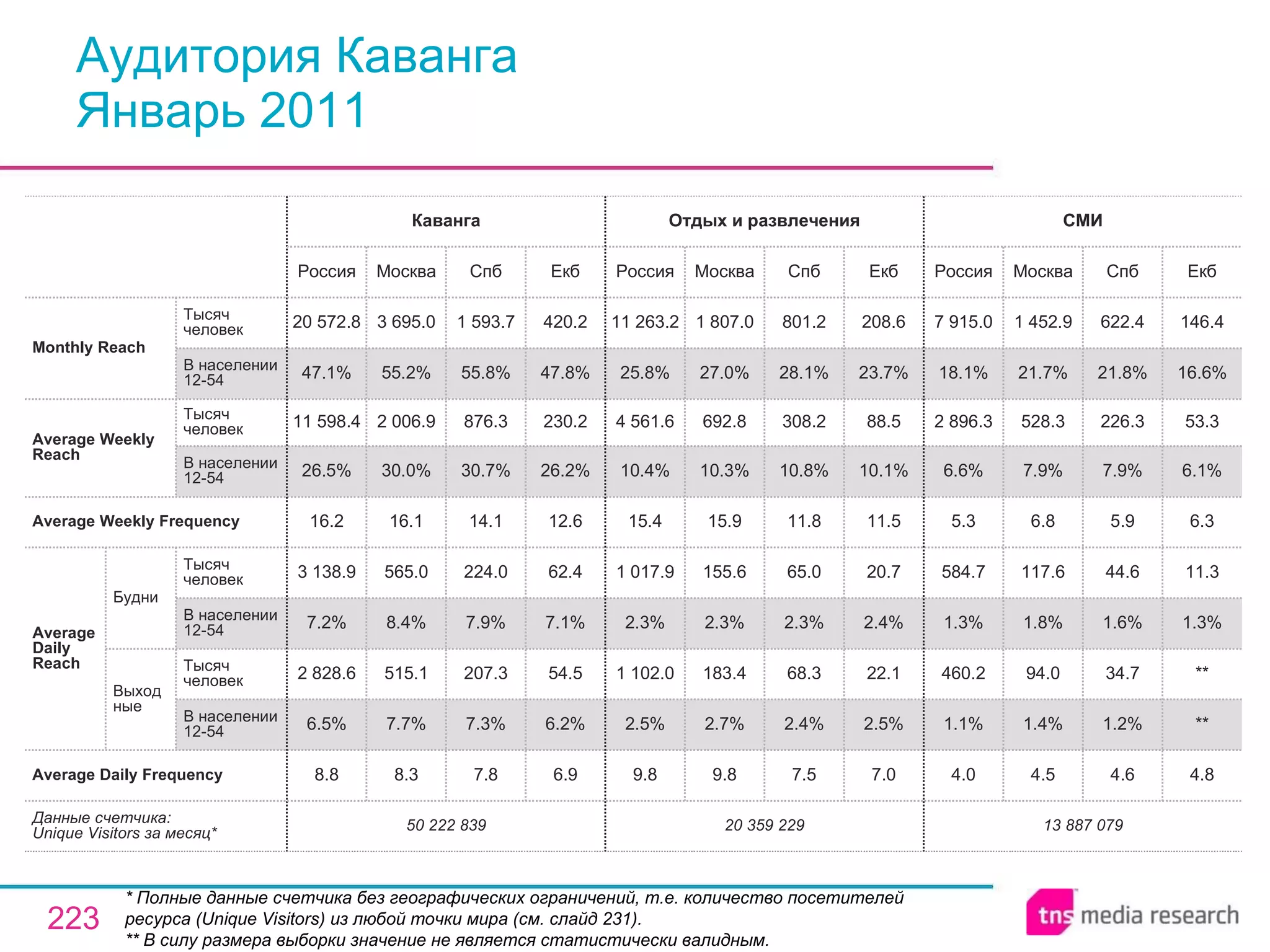 Аудитория Каванга Январь 2011 * Полные данные счетчика без географических ограничений, т.е. количество посетителей ресурса ( Unique Visitors ) из любой точки мира (см. слайд 231). ** В силу размера выборки значение не является статистически валидным. 13 887 079 4.0 1.1% 460.2 1.3% 584.7 5.3 6.6% 2 896.3 18.1% 7 915.0 Россия СМИ 4.5 1.4% 94.0 1.8% 117.6 6.8 7.9% 528.3 21.7% 1 452.9 Москва 4.6 1.2% 34.7 1.6% 44.6 5.9 7.9% 226.3 21.8% 622.4 Спб 4.8 ** ** 1.3% 11.3 6.3 6.1% 53.3 16.6% 146.4 Екб 20 359 229 9.8 2.5% 1 102.0 2.3% 1 017.9 15.4 10.4% 4 561.6 25.8% 11 263.2 Россия Отдых и развлечения 9.8 2.7% 183.4 2.3% 155.6 15.9 10.3% 692.8 27.0% 1 807.0 Москва 7.5 2.4% 68.3 2.3% 65.0 11.8 10.8% 308.2 28.1% 801.2 Спб 7.0 2.5% 22.1 2.4% 20.7 11.5 10.1% 88.5 23.7% 208.6 Екб 7.8 7.3% 207.3 7.9% 224.0 14.1 30.7% 876.3 55.8% 1 593.7 Спб 50 222 839 8.8 6.5% 2 828.6 7.2% 3 138.9 16.2 26.5% 11 598.4 47.1% 20 572.8 Россия Каванга 8.3 7.7% 515.1 8.4% 565.0 16.1 30.0% 2 006.9 55.2% 3 695.0 Москва 6.9 6.2% 54.5 7.1% 62.4 12.6 26.2% 230.2 47.8% 420.2 Екб Average Daily Frequency Average Weekly Frequency Данные счетчика:  Unique Visitors за месяц* Average Daily Reach Average Weekly Reach Monthly   Reach Тысяч человек В населении 12-54 Будни В населении 12-54 Тысяч человек Выходные В населении 12-54 Тысяч человек В населении 12-54 Тысяч человек 
