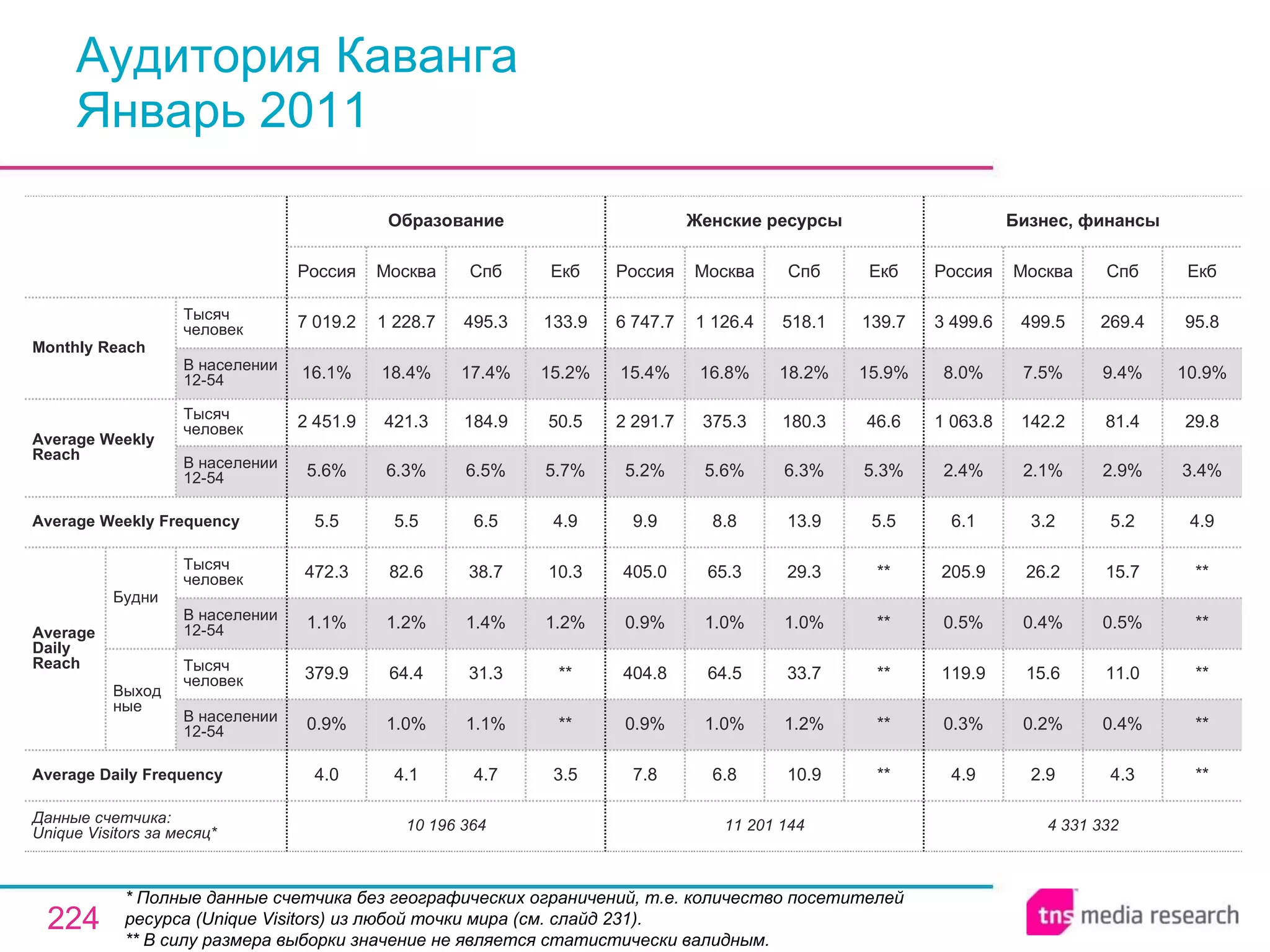 Аудитория Каванга Январь 2011 * Полные данные счетчика без географических ограничений, т.е. количество посетителей ресурса ( Unique Visitors ) из любой точки мира (см. слайд 231). ** В силу размера выборки значение не является статистически валидным. 4 331 332 4.9 0.3% 119.9 0.5% 205.9 6.1 2.4% 1 063.8 8.0% 3 499.6 Россия Бизнес, финансы 2.9 0.2% 15.6 0.4% 26.2 3.2 2.1% 142.2 7.5% 499.5 Москва 4.3 0.4% 11.0 0.5% 15.7 5.2 2.9% 81.4 9.4% 269.4 Спб ** ** ** ** ** 4.9 3.4% 29.8 10.9% 95.8 Екб 11 201 144 7.8 0.9% 404.8 0.9% 405.0 9.9 5.2% 2 291.7 15.4% 6 747.7 Россия Женские ресурсы 6.8 1.0% 64.5 1.0% 65.3 8.8 5.6% 375.3 16.8% 1 126.4 Москва 10.9 1.2% 33.7 1.0% 29.3 13.9 6.3% 180.3 18.2% 518.1 Спб ** ** ** ** ** 5.5 5.3% 46.6 15.9% 139.7 Екб 4.7 1.1% 31.3 1.4% 38.7 6.5 6.5% 184.9 17.4% 495.3 Спб 10 196 364 4.0 0.9% 379.9 1.1% 472.3 5.5 5.6% 2 451.9 16.1% 7 019.2 Россия Образование 4.1 1.0% 64.4 1.2% 82.6 5.5 6.3% 421.3 18.4% 1 228.7 Москва 3.5 ** ** 1.2% 10.3 4.9 5.7% 50.5 15.2% 133.9 Екб Average Daily Frequency Average Weekly Frequency Данные счетчика:  Unique Visitors за месяц* Average Daily Reach Average Weekly Reach Monthly   Reach Тысяч человек В населении 12-54 Будни В населении 12-54 Тысяч человек Выходные В населении 12-54 Тысяч человек В населении 12-54 Тысяч человек 