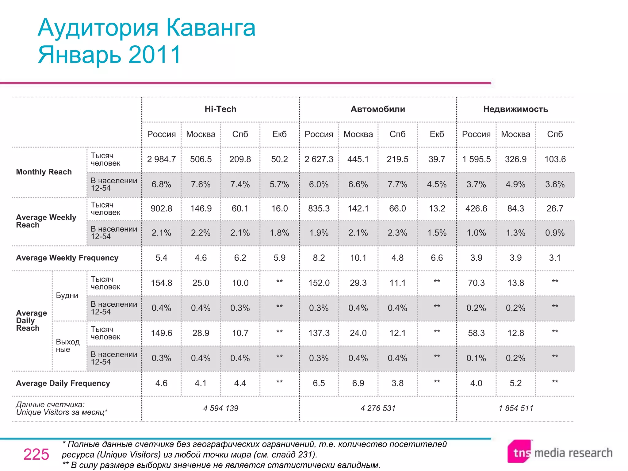 Аудитория Каванга Январь 2011 * Полные данные счетчика без географических ограничений, т.е. количество посетителей ресурса ( Unique Visitors ) из любой точки мира (см. слайд 231). ** В силу размера выборки значение не является статистически валидным. 1 854 511 4.0 0.1% 58.3 0.2% 70.3 3.9 1.0% 426.6 3.7% 1 595.5 Россия Недвижимость 5.2 0.2% 12.8 0.2% 13.8 3.9 1.3% 84.3 4.9% 326.9 Москва ** ** ** ** ** 3.1 0.9% 26.7 3.6% 103.6 Спб 4 276 531 6.5 0.3% 137.3 0.3% 152.0 8.2 1.9% 835.3 6.0% 2 627.3 Россия Автомобили 6.9 0.4% 24.0 0.4% 29.3 10.1 2.1% 142.1 6.6% 445.1 Москва 3.8 0.4% 12.1 0.4% 11.1 4.8 2.3% 66.0 7.7% 219.5 Спб ** ** ** ** ** 6.6 1.5% 13.2 4.5% 39.7 Екб 4.4 0.4% 10.7 0.3% 10.0 6.2 2.1% 60.1 7.4% 209.8 Спб 4 594 139 4.6 0.3% 149.6 0.4% 154.8 5.4 2.1% 902.8 6.8% 2 984.7 Россия Hi-Tech 4.1 0.4% 28.9 0.4% 25.0 4.6 2.2% 146.9 7.6% 506.5 Москва ** ** ** ** ** 5.9 1.8% 16.0 5.7% 50.2 Екб Average Daily Frequency Average Weekly Frequency Данные счетчика:  Unique Visitors за месяц* Average Daily Reach Average Weekly Reach Monthly   Reach Тысяч человек В населении 12-54 Будни В населении 12-54 Тысяч человек Выходные В населении 12-54 Тысяч человек В населении 12-54 Тысяч человек 