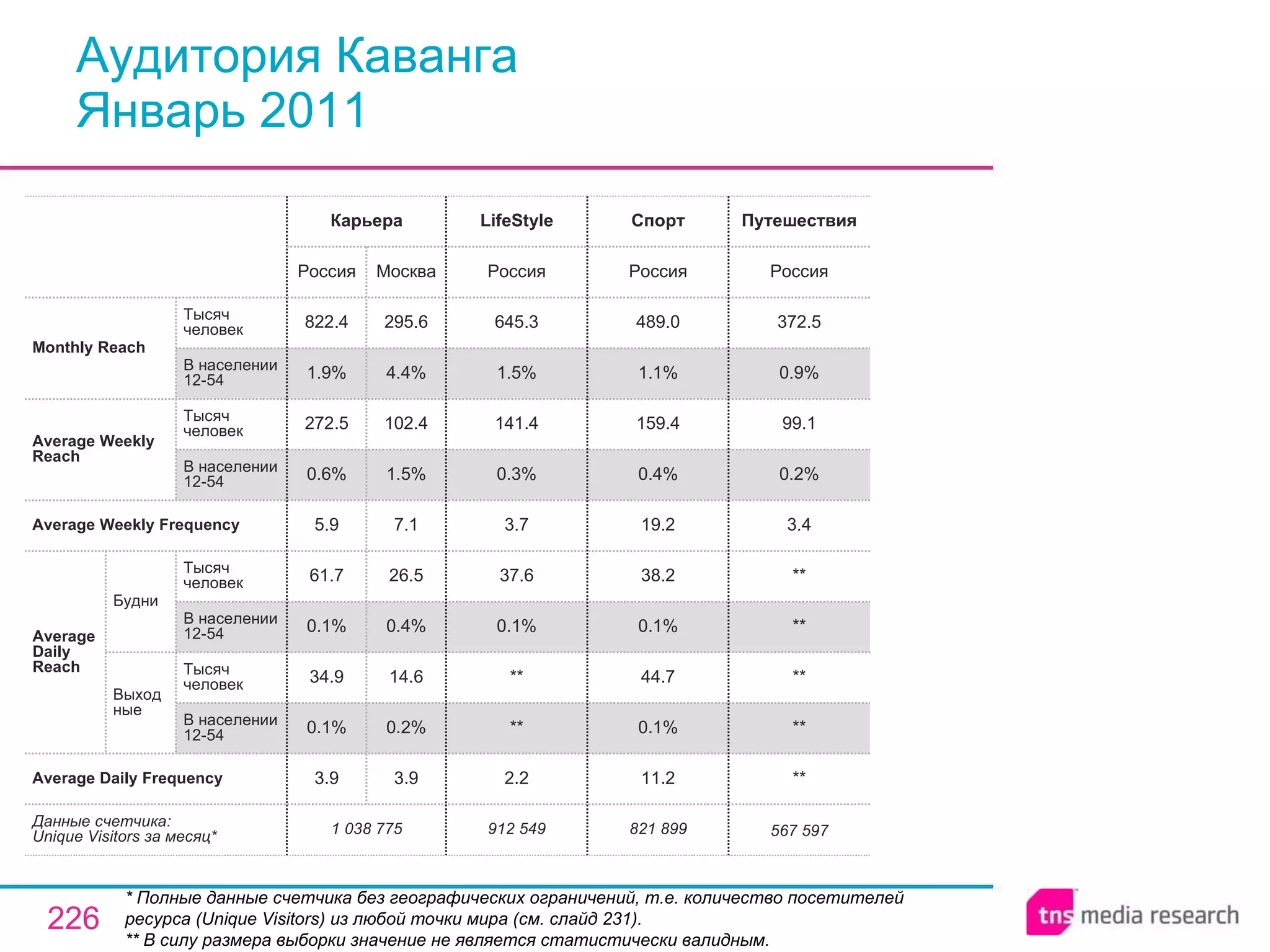 Аудитория Каванга Январь 2011 * Полные данные счетчика без географических ограничений, т.е. количество посетителей ресурса ( Unique Visitors ) из любой точки мира (см. слайд 231). ** В силу размера выборки значение не является статистически валидным. 821 899 11.2 0.1% 44.7 0.1% 38.2 19.2 0.4% 159.4 1.1% 489.0 Россия Спорт 912 549 2.2 ** ** 0.1% 37.6 3.7 0.3% 141.4 1.5% 645.3 Россия LifeStyle 1 038 775 3.9 0.1% 34.9 0.1% 61.7 5.9 0.6% 272.5 1.9% 822.4 Россия Карьера 3.9 0.2% 14.6 0.4% 26.5 7.1 1.5% 102.4 4.4% 295.6 Москва 567 597 ** ** ** ** ** 3.4 0.2% 99.1 0.9% 372.5 Россия Путешествия Average Daily Frequency Average Weekly Frequency Данные счетчика:  Unique Visitors за месяц* Average Daily Reach Average Weekly Reach Monthly   Reach Тысяч человек В населении 12-54 Будни В населении 12-54 Тысяч человек Выходные В населении 12-54 Тысяч человек В населении 12-54 Тысяч человек 