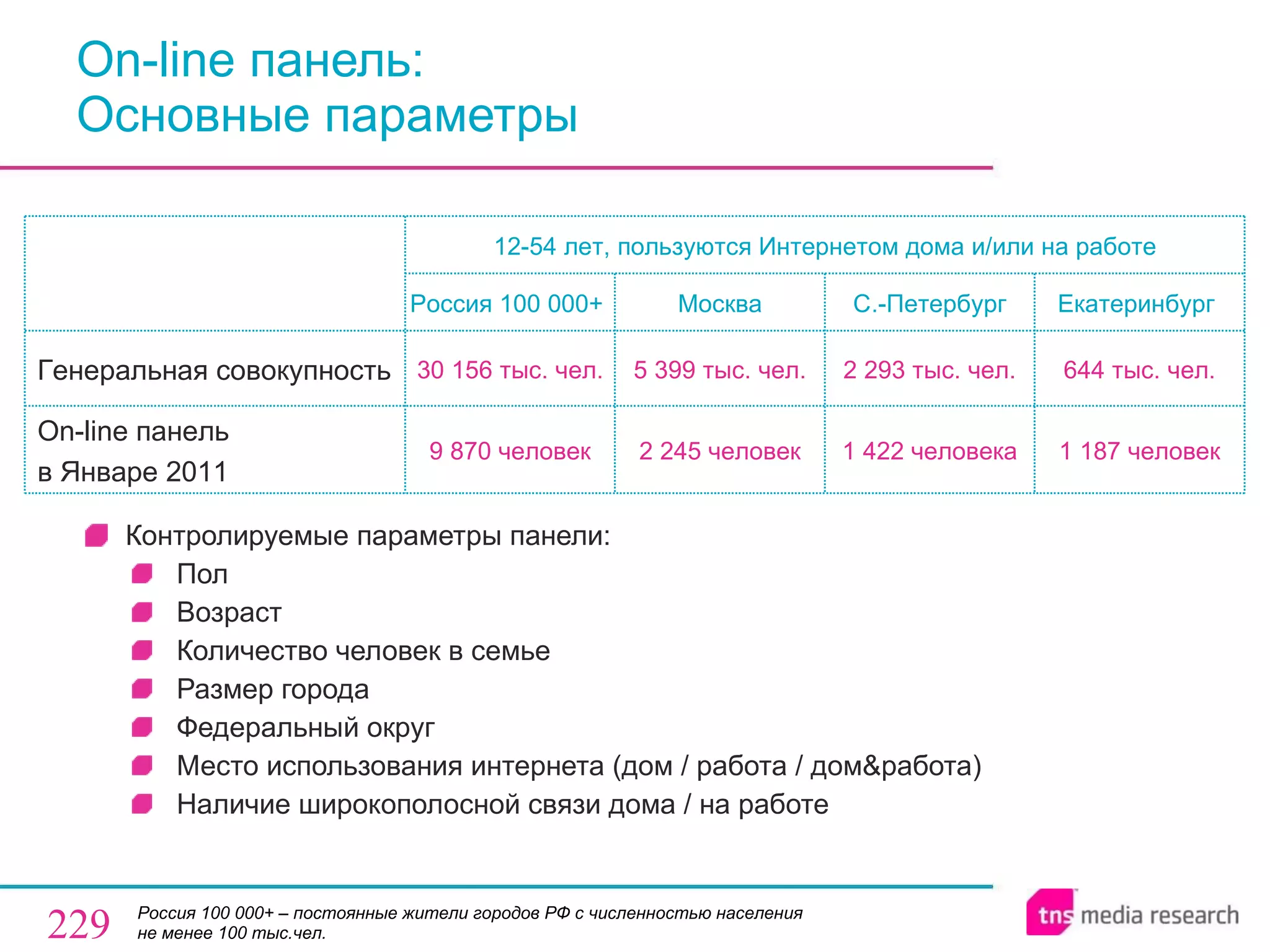 On-line  панель:  Основные параметры Контролируемые параметры панели: Пол Возраст Количество человек в семье Размер города Федеральный округ Место использования интернета (дом / работа / дом & работа) Наличие широкополосной связи дома / на работе Россия   100 000+  –  постоянные жители городов РФ с численностью населения не менее 100 тыс.чел. 12-54 лет, пользуются Интернетом дома и / или на работе Россия 100 000+  Москва С.-Петербург Екатеринбург  Генеральная совокупность 30 1 56  тыс. чел. 5  399  тыс. чел. 2  293  тыс. чел. 6 4 4  тыс. чел. On - line  панель  в Январе 2011 9 870  человек 2 2 45  человек 1  4 22  человека 1  187  человек 