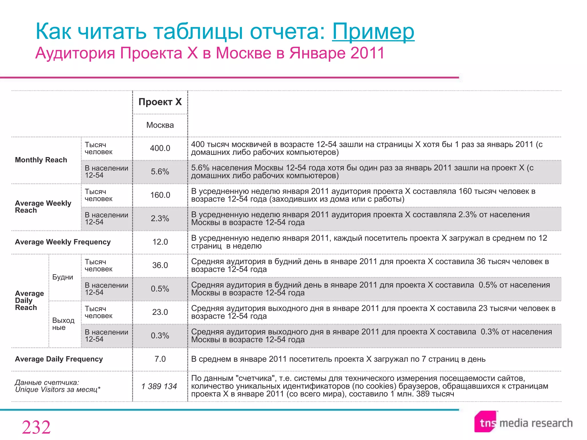Как читать таблицы отчета:  Пример   Аудитория Проекта  X  в Москве в Январе 2011 Проект  X Москва Monthly   Reach Тысяч человек 400.0 400  тысяч москвичей в возрасте 12-54 зашли на страницы Х хотя бы 1 раз за январь 2011 (с домашних либо рабочих компьютеров) В населении 12-54 5 . 6% 5.6 % населения Москвы 12-54 года хотя бы один раз за январь 2011 зашли на проект Х (с домашних либо рабочих компьютеров) Average Weekly Reach Тысяч человек 16 0.0 В усредненную неделю января 2011 аудитория проекта Х составляла  160  тысяч человек в возрасте 12-54 года (заходивших из дома или с работы) В населении 12-54 2.3% В усредненную неделю января 2011 аудитория проекта Х составляла  2.3 % от населения Москвы в возрасте 12-54 года Average Weekly Frequency 1 2.0 В усредненную неделю января 2011, каждый посетитель проекта Х загружал в среднем по  12  страниц  в неделю Average Daily Reach Будни Тысяч человек 36.0 Средняя аудитория в будний день в январе 2011 для проекта Х составила  36  тысяч человек в возрасте 12-54 года В населении 12-54 0.5 % Средняя аудитория в будний день в январе 2011 для проекта Х составила  0. 5 % от населения Москвы в возрасте 12-54 года Выходные Тысяч человек 23.0 Средняя аудитория выходного дня в январе 2011 для проекта Х составила  23  тысячи человек в возрасте 12-54 года В населении 12-54 0.3 % Средняя аудитория выходного дня в январе 2011 для проекта Х составила  0.3% от населения Москвы в возрасте 12-54 года Average Daily Frequency 7.0 В среднем в январе 2011 посетитель проекта Х загружал по 7 страниц в день Данные счетчика:  Unique Visitors за месяц* 1 389 134   По данным &quot;счетчика&quot;, т.е. системы для технического измерения посещаемости сайтов, количество уникальных идентификаторов (по  cookies ) браузеров, обращавшихся к страницам проекта Х в январе 2011 (со всего мира), составило 1 млн. 389 тысяч 