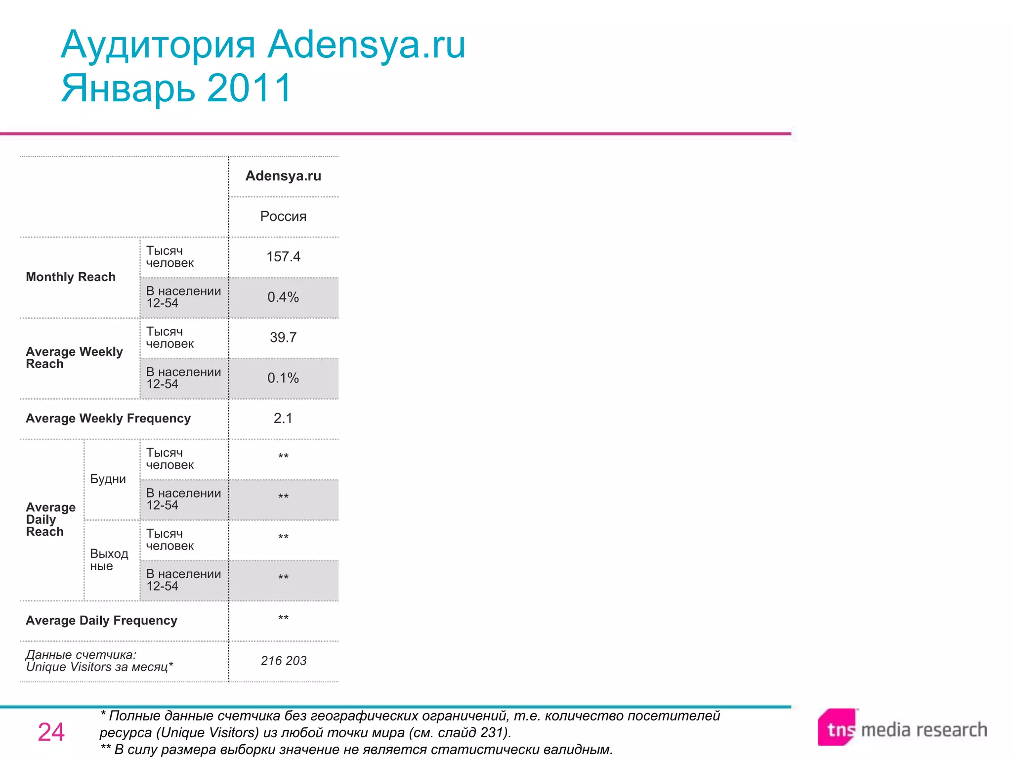 Аудитория Adensya.ru Январь 2011 * Полные данные счетчика без географических ограничений, т.е. количество посетителей ресурса ( Unique Visitors ) из любой точки мира (см. слайд 231). ** В силу размера выборки значение не является статистически валидным. 216 203 ** ** ** ** ** 2.1 0.1% 39.7 0.4% 157.4 Россия Adensya.ru Average Daily Frequency Average Weekly Frequency Данные счетчика:  Unique Visitors за месяц* Average Daily Reach Average Weekly Reach Monthly   Reach Тысяч человек В населении 12-54 Будни В населении 12-54 Тысяч человек Выходные В населении 12-54 Тысяч человек В населении 12-54 Тысяч человек 