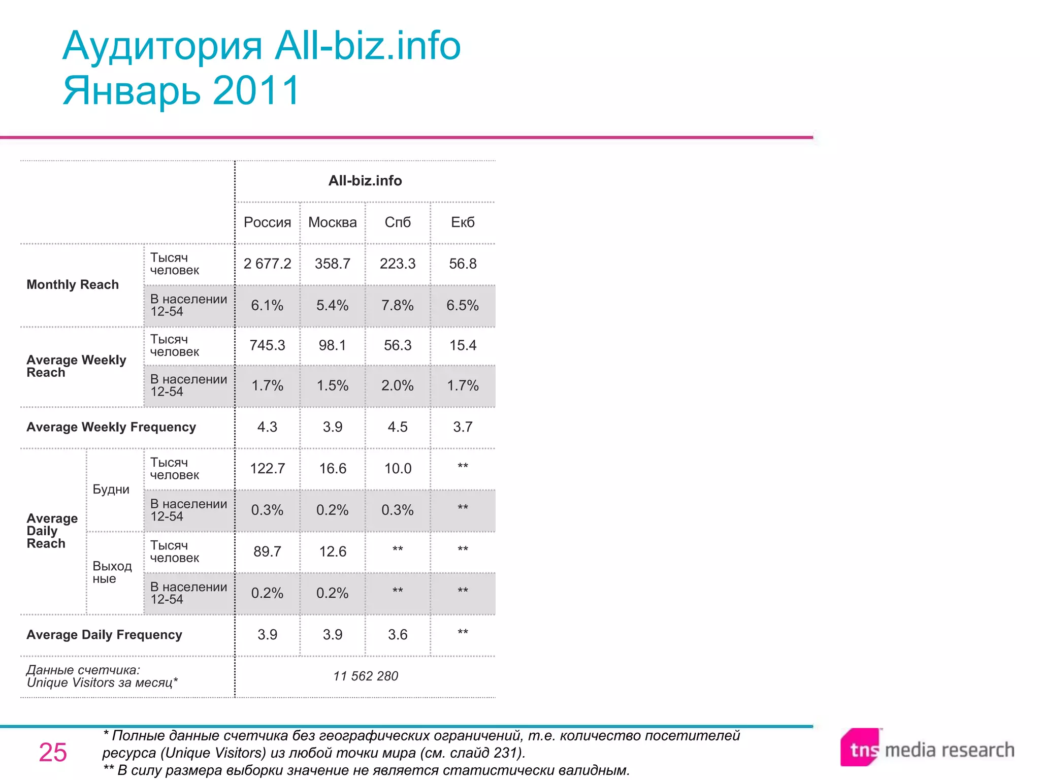 Аудитория All-biz.info Январь 2011 * Полные данные счетчика без географических ограничений, т.е. количество посетителей ресурса ( Unique Visitors ) из любой точки мира (см. слайд 231). ** В силу размера выборки значение не является статистически валидным. 3.6 ** ** 0.3% 10.0 4.5 2.0% 56.3 7.8% 223.3 Спб 11 562 280 3.9 0.2% 89.7 0.3% 122.7 4.3 1.7% 745.3 6.1% 2 677.2 Россия All-biz.info 3.9 0.2% 12.6 0.2% 16.6 3.9 1.5% 98.1 5.4% 358.7 Москва ** ** ** ** ** 3.7 1.7% 15.4 6.5% 56.8 Екб Average Daily Frequency Average Weekly Frequency Данные счетчика:  Unique Visitors за месяц* Average Daily Reach Average Weekly Reach Monthly   Reach Тысяч человек В населении 12-54 Будни В населении 12-54 Тысяч человек Выходные В населении 12-54 Тысяч человек В населении 12-54 Тысяч человек 