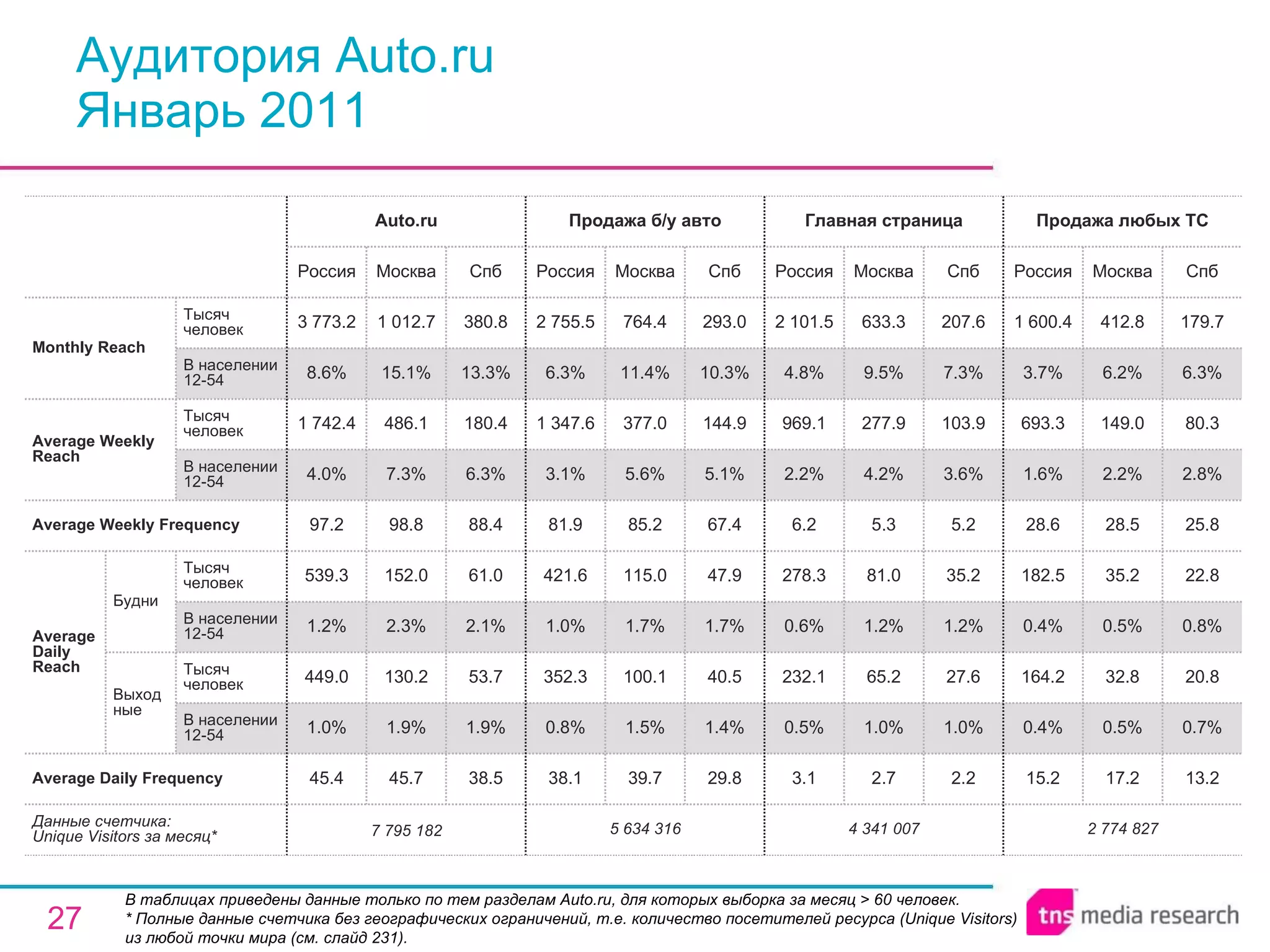 Аудитория Auto.ru Январь 2011 В таблицах приведены данные только по тем разделам Auto.ru, для которых выборка за месяц > 60 человек.  * Полные данные счетчика без географических ограничений, т.е. количество посетителей ресурса ( Unique Visitors ) из любой точки мира (см. слайд 231). 7 795 182 45.4 1.0% 449.0 1.2% 539.3 97.2 4.0% 1 742.4 8.6% 3 773.2 Россия Auto.ru 45.7 1.9% 130.2 2.3% 152.0 98.8 7.3% 486.1 15.1% 1 012.7 Москва 38.5 1.9% 53.7 2.1% 61.0 88.4 6.3% 180.4 13.3% 380.8 Спб 5 634 316 38.1 0.8% 352.3 1.0% 421.6 81.9 3.1% 1 347.6 6.3% 2 755.5 Россия Продажа б/у авто 39.7 1.5% 100.1 1.7% 115.0 85.2 5.6% 377.0 11.4% 764.4 Москва 29.8 1.4% 40.5 1.7% 47.9 67.4 5.1% 144.9 10.3% 293.0 Спб 4 341 007 3.1 0.5% 232.1 0.6% 278.3 6.2 2.2% 969.1 4.8% 2 101.5 Россия Главная страница 2.7 1.0% 65.2 1.2% 81.0 5.3 4.2% 277.9 9.5% 633.3 Москва 2.2 1.0% 27.6 1.2% 35.2 5.2 3.6% 103.9 7.3% 207.6 Спб 2 774 827 15.2 0.4% 164.2 0.4% 182.5 28.6 1.6% 693.3 3.7% 1 600.4 Россия Продажа любых ТС 17.2 0.5% 32.8 0.5% 35.2 28.5 2.2% 149.0 6.2% 412.8 Москва 13.2 0.7% 20.8 0.8% 22.8 25.8 2.8% 80.3 6.3% 179.7 Спб Average Daily Frequency Average Weekly Frequency Данные счетчика:  Unique Visitors за месяц* Average Daily Reach Average Weekly Reach Monthly   Reach Тысяч человек В населении 12-54 Будни В населении 12-54 Тысяч человек Выходные В населении 12-54 Тысяч человек В населении 12-54 Тысяч человек 